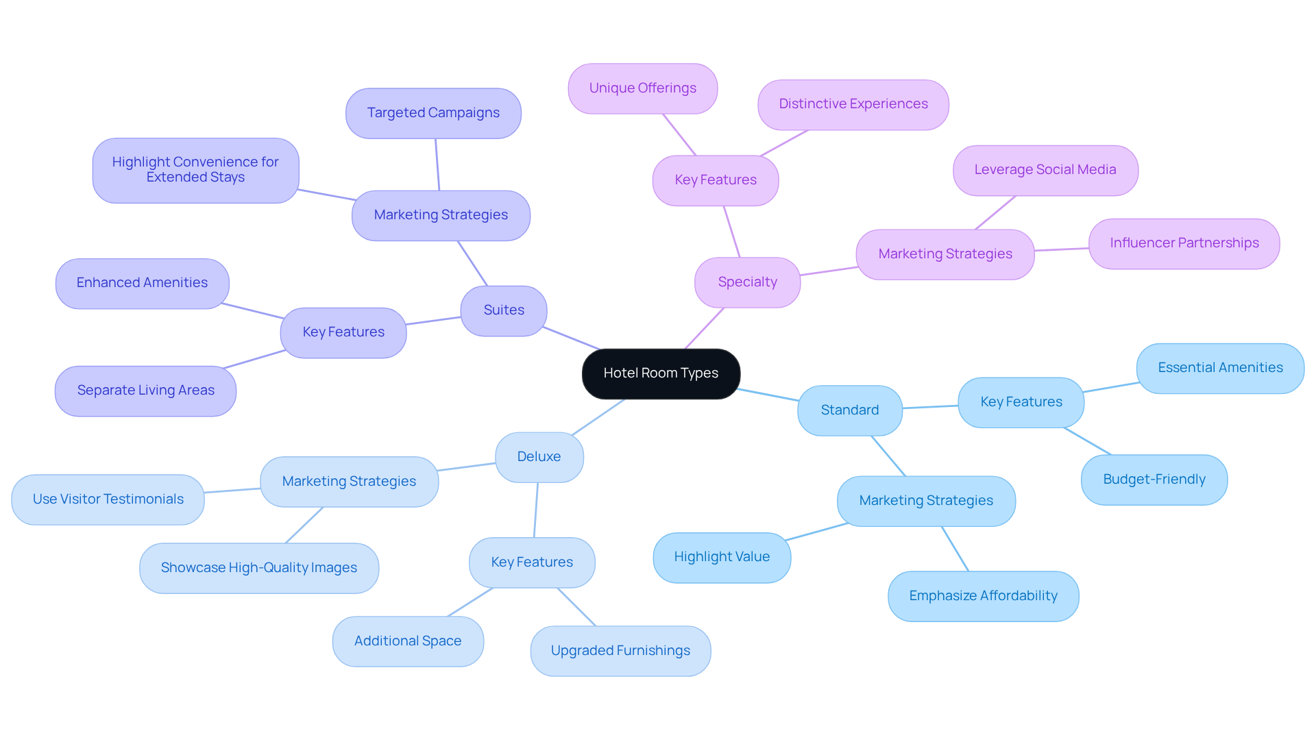 The central node represents the overall topic of hotel room types. Each branch represents a specific type of room, and the sub-branches detail their unique features and marketing strategies. This visual helps you quickly understand what makes each room type special.