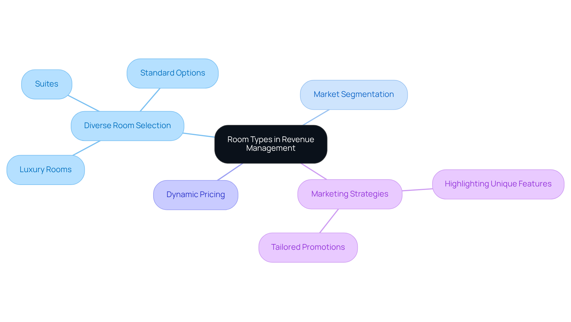 The central node represents the overall theme of room types in revenue management, while the branches show how different strategies and categories connect to enhance hotel performance.