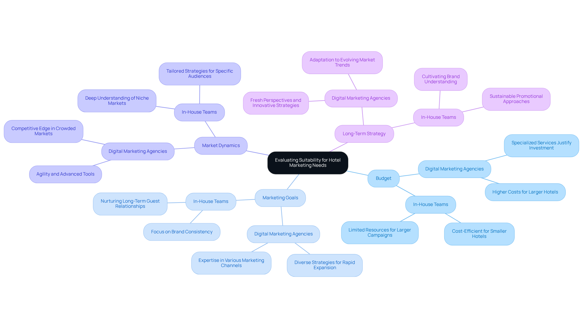 At the center is the main decision point. Each branch represents a factor to consider, and the sub-branches show the pros and cons of using either a marketing agency or an in-house team for that factor. At the center is the main decision point. Each branch represents a factor to consider, and the sub-branches show the pros and cons of using either a marketing agency or an in-house team for that factor.