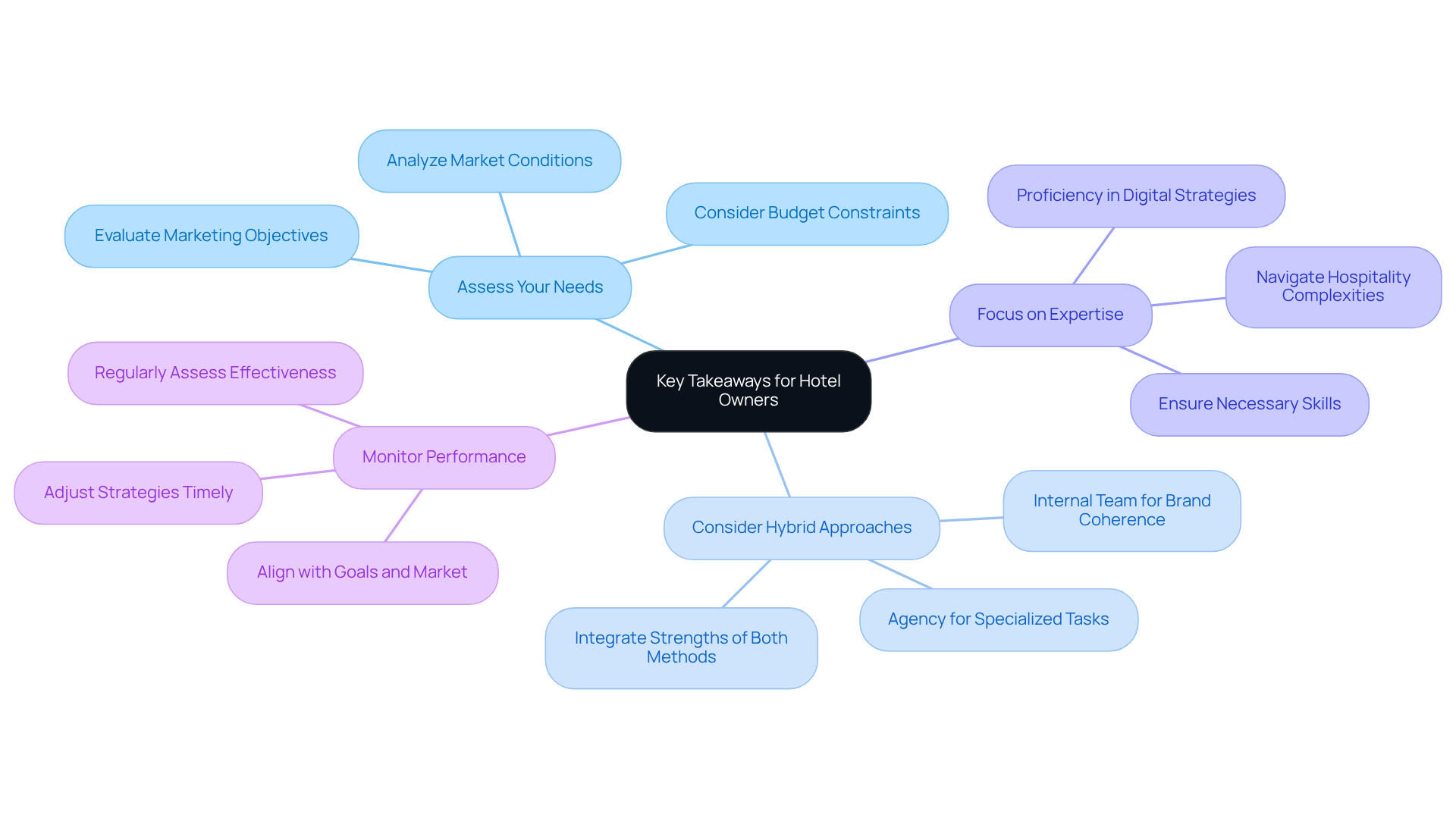 The central node represents the main focus, while each branch covers an important aspect of marketing decisions. Sub-branches provide additional insights or actions related to each main topic. The central node represents the main focus, while each branch covers an important aspect of marketing decisions. Sub-branches provide additional insights or actions related to each main topic.