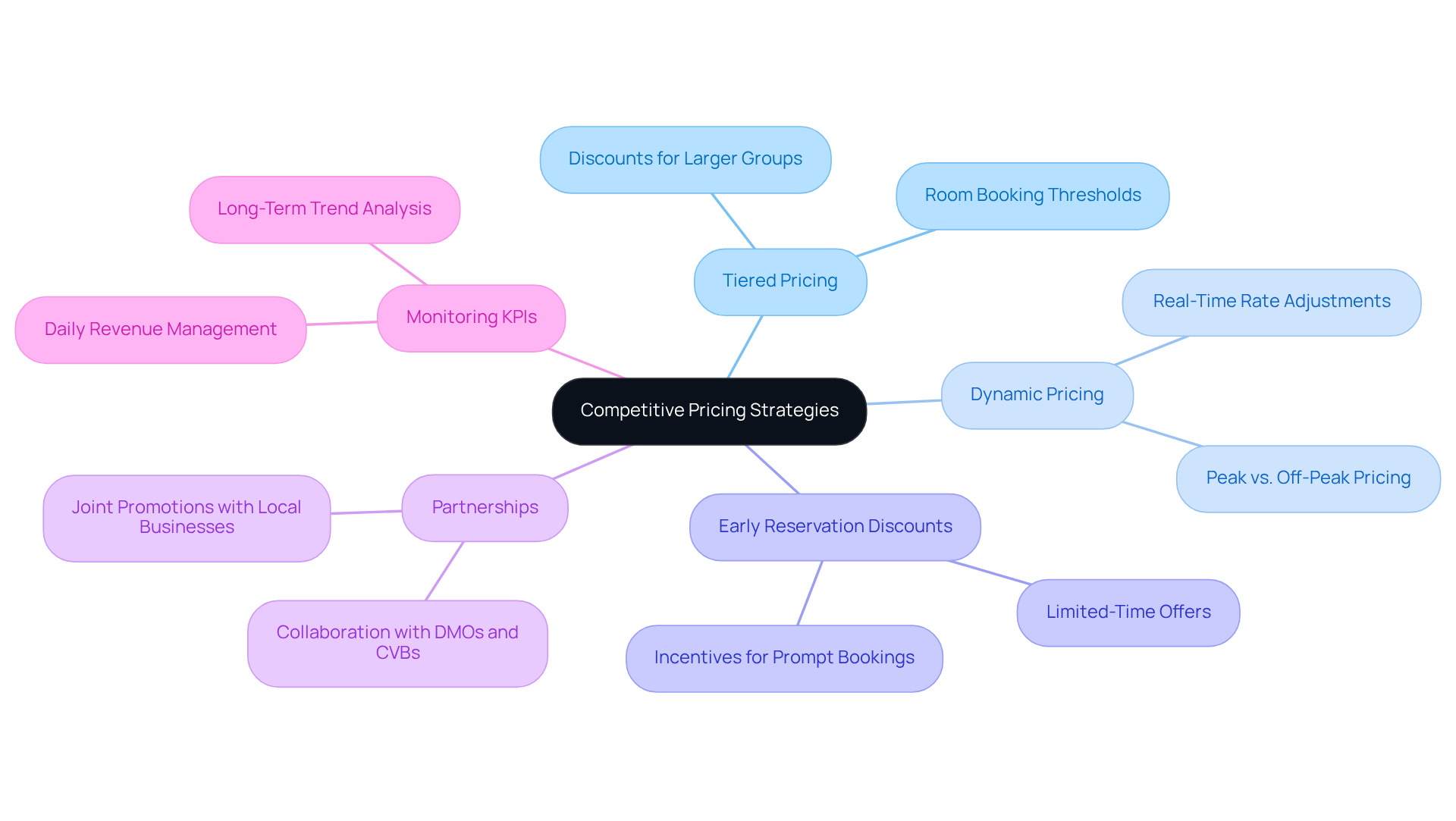 This mindmap shows how different pricing strategies connect and support each other. Start in the center and explore each branch to see how they work together to attract group bookings.