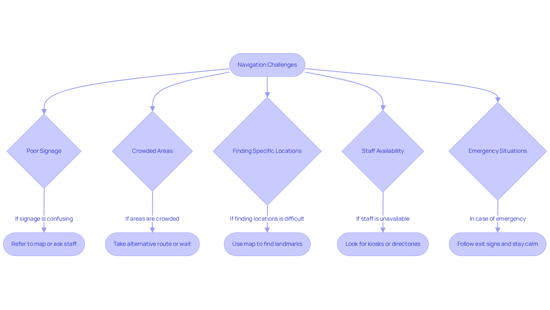 Each box represents a navigation challenge at the venue, with arrows guiding you to the suggested solutions. Follow the flow to find the best way to address any navigation problem you encounter.