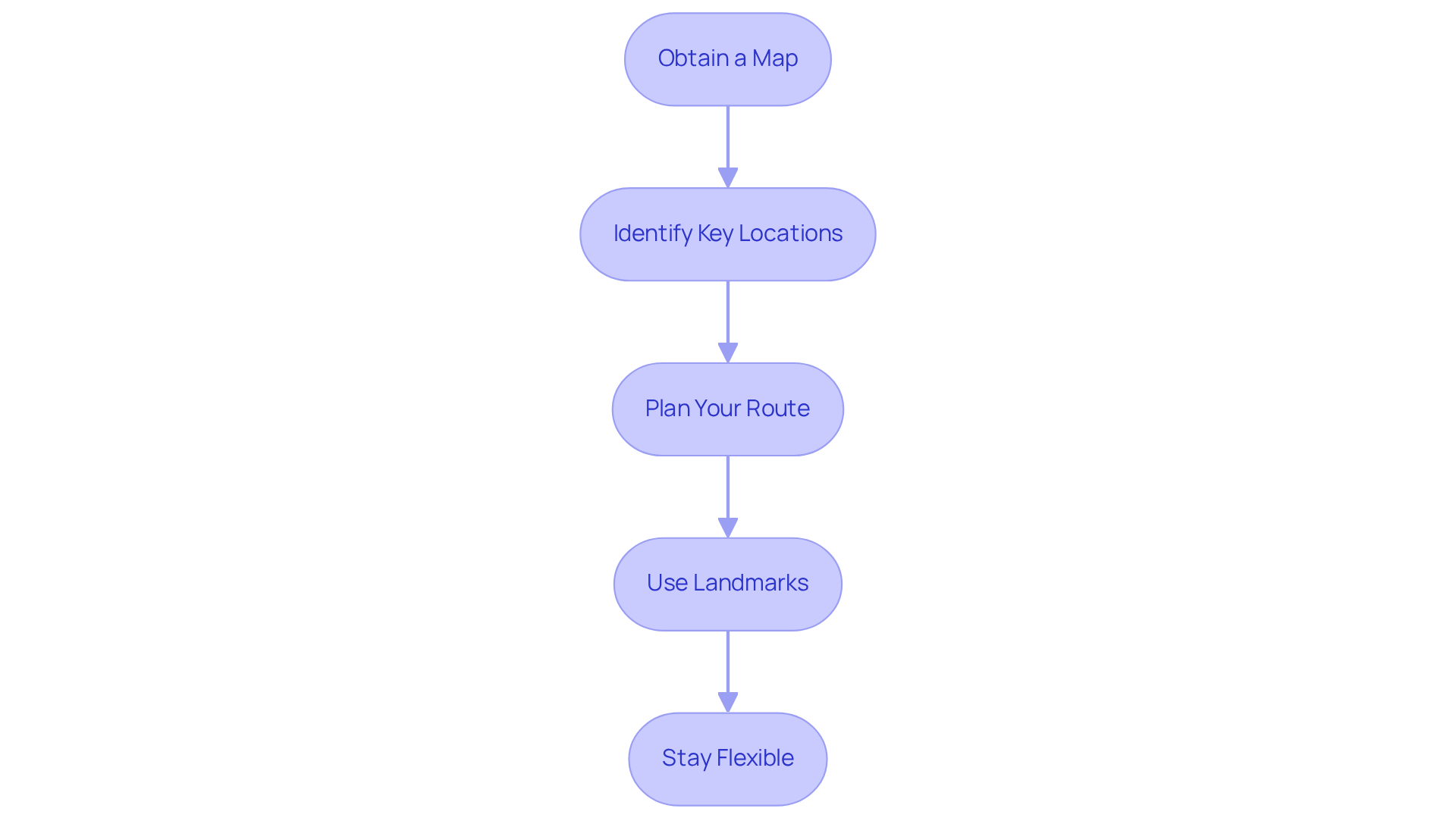 Each box represents a step in your navigation journey — follow the arrows to see what to do next for a smooth experience.