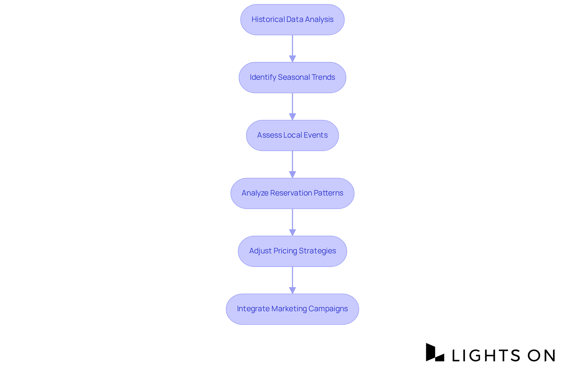 Each step shows part of the forecasting process — follow the arrows to see how data analysis leads to price adjustments and marketing efforts.