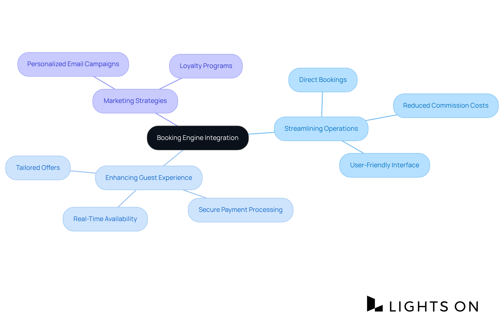 Start with the central idea of booking engine integration and follow the branches to see how it improves operations and guest experiences, as well as the marketing strategies that can be employed.
