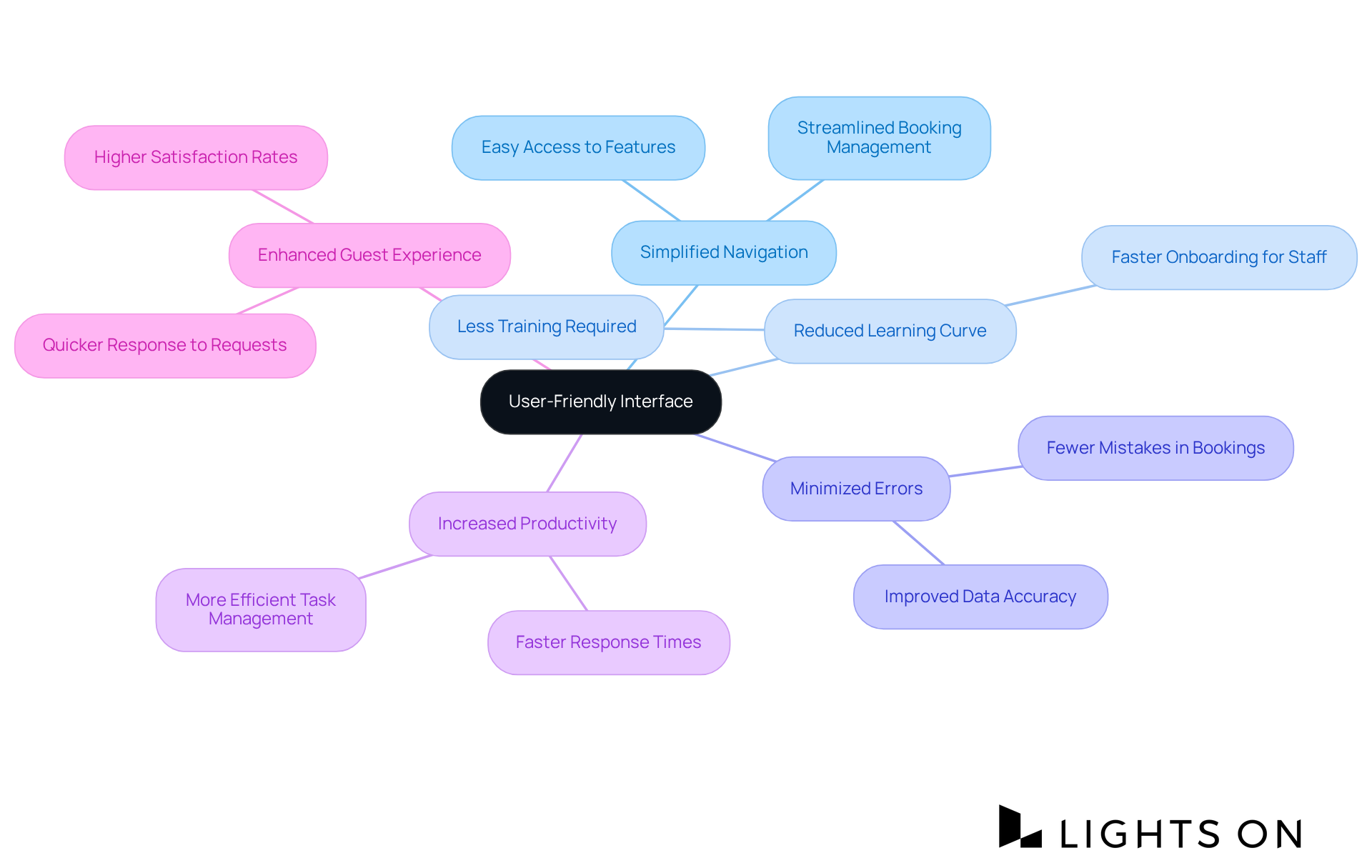 The central idea is at the core, with branches showing different advantages. Each branch highlights how the interface helps staff and improves overall service, making it easier to understand the impact of the design.