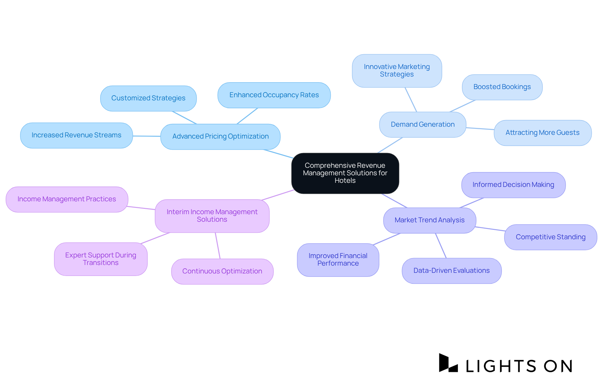 The central node represents the main theme, with branches illustrating various solutions offered. Each branch highlights a specific area of expertise, showing how they contribute to hotel revenue management.