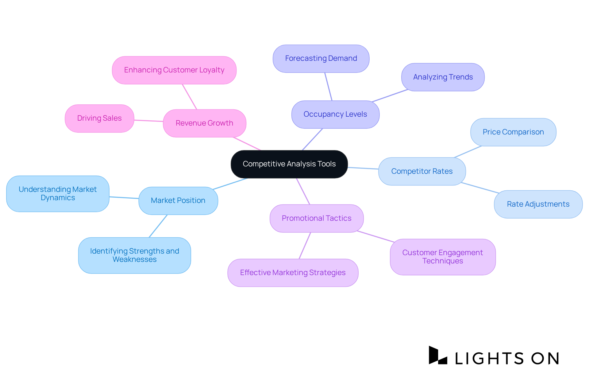 The center node represents the main concept of competitive analysis tools. Follow the branches to explore how each component contributes to understanding the market and adapting strategies.