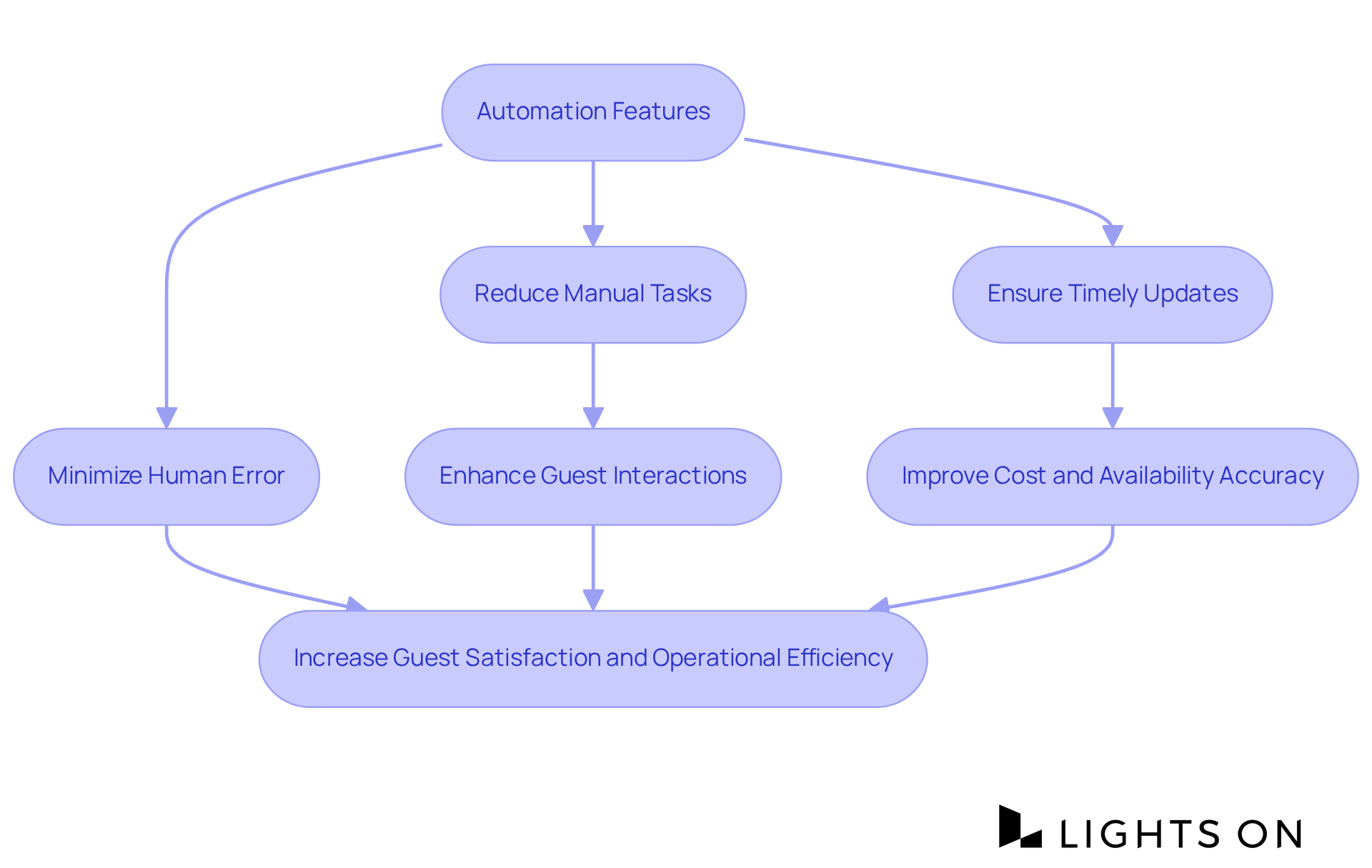 Follow the arrows to see how automation leads to each benefit. Each box represents a step in the process — starting from automation features, each step builds on the last, ultimately enhancing guest satisfaction and operational efficiency.