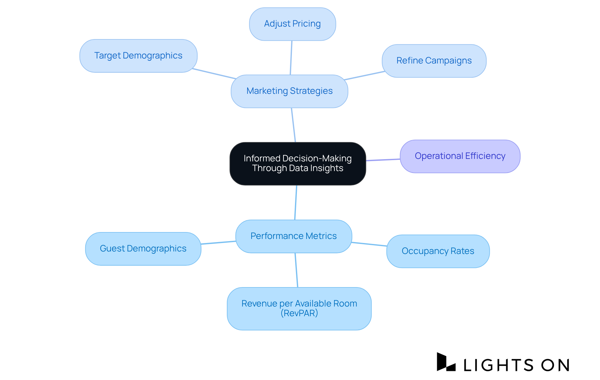 The central node represents the overall theme. Each branch represents key areas of focus, such as metrics and strategies, showing how they relate to the goal of informed decision-making. Follow the branches to understand the connections and potential actions.