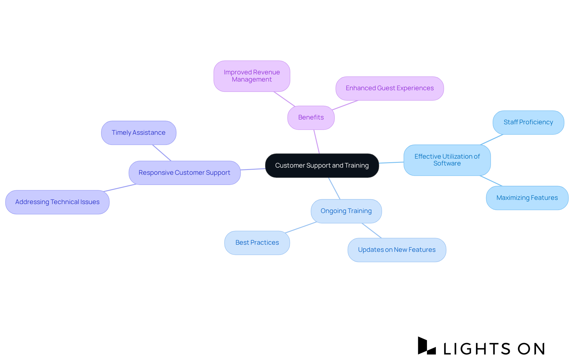 The center shows the main focus on 'Customer Support and Training'. Each branch represents a key aspect or benefit related to using yield management software effectively, illustrating how they contribute to better financial management and guest experiences.