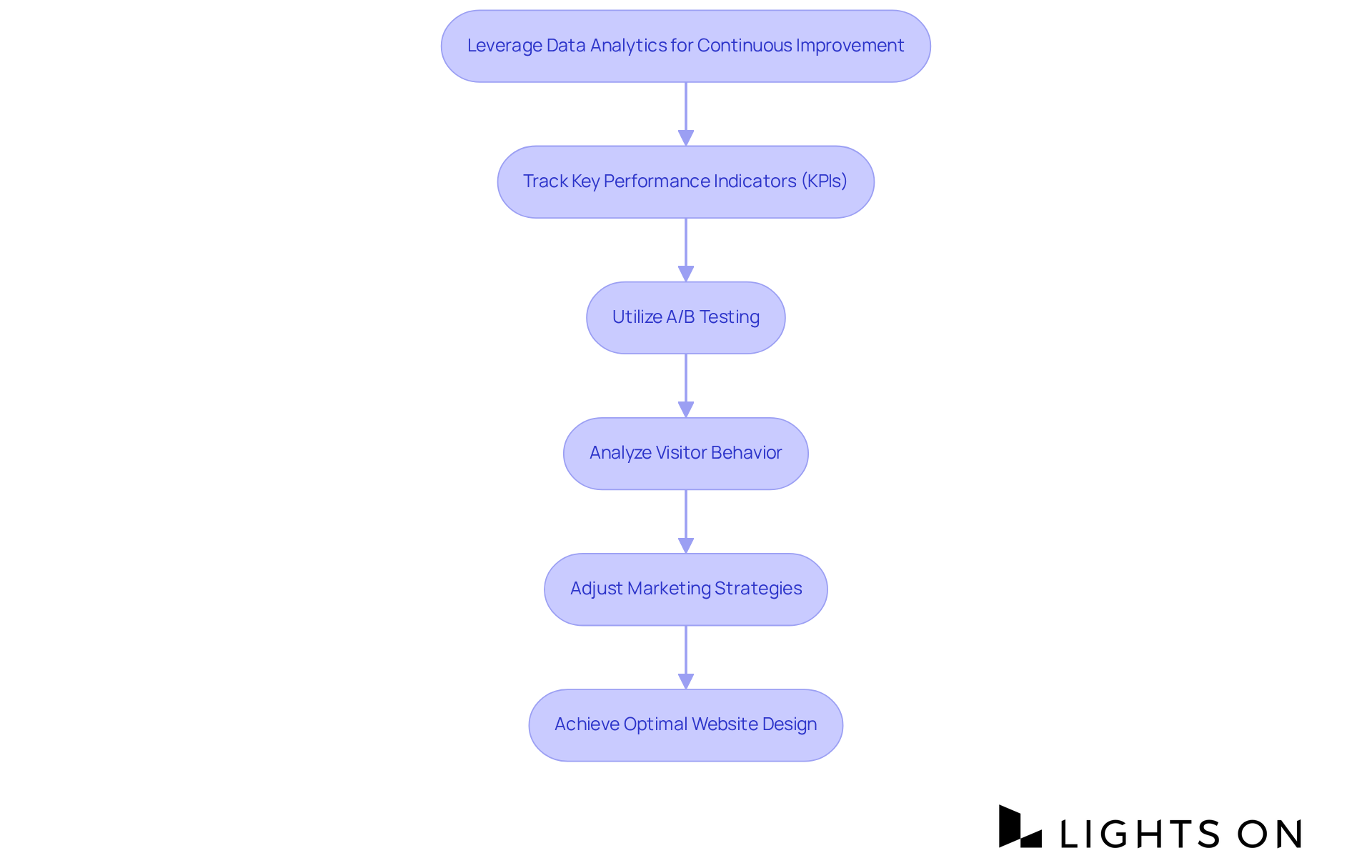Follow the arrows to see how each step builds on the previous one, guiding hotels through the process of using data analytics to improve their operations.