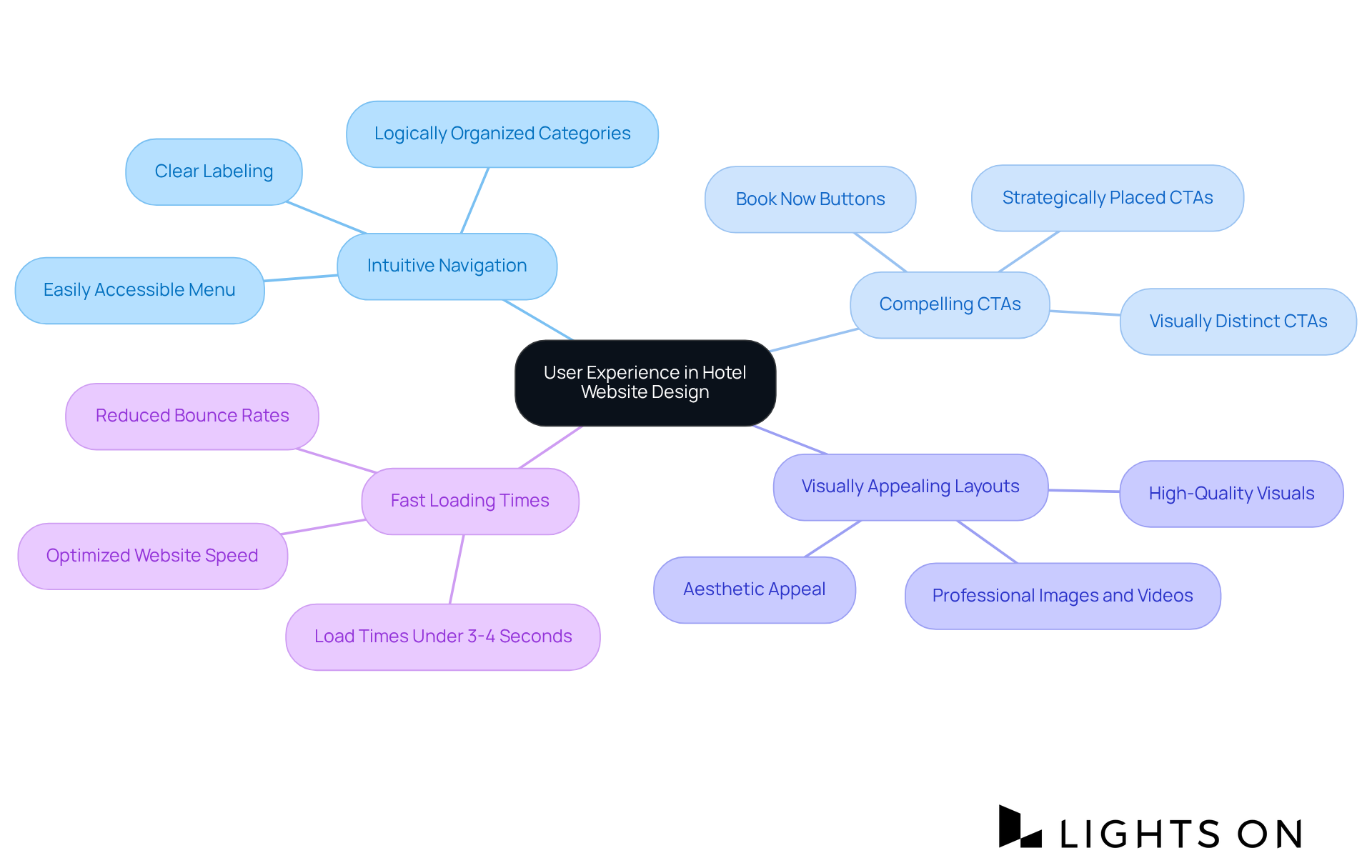 The central node represents the main focus on user experience, with branches illustrating key design elements that improve visitor engagement and satisfaction.