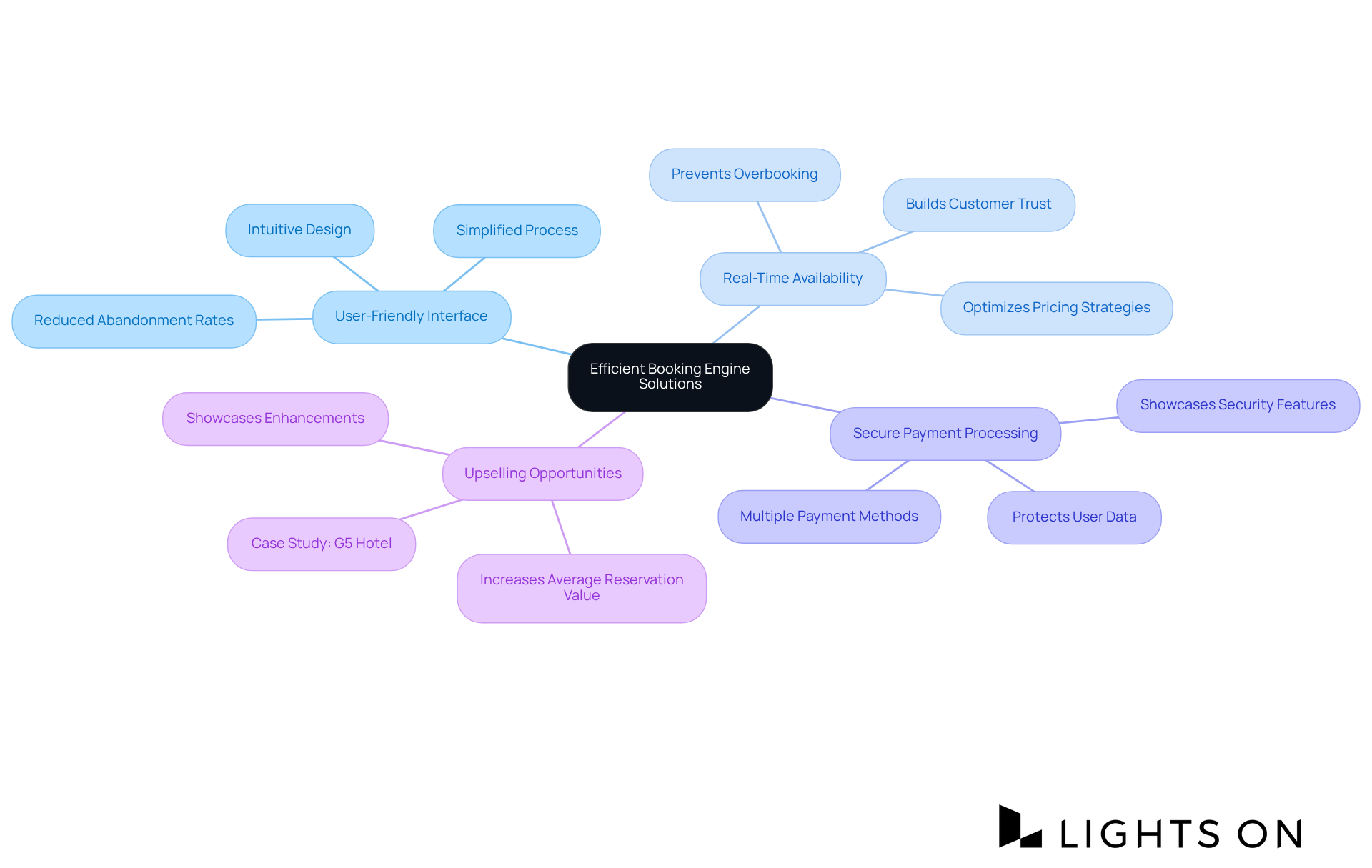 Start in the center with the main topic. Each branch represents a crucial aspect of the booking engine, and sub-points provide additional detail. This visualization helps you see how each part plays a role in improving the reservation experience.