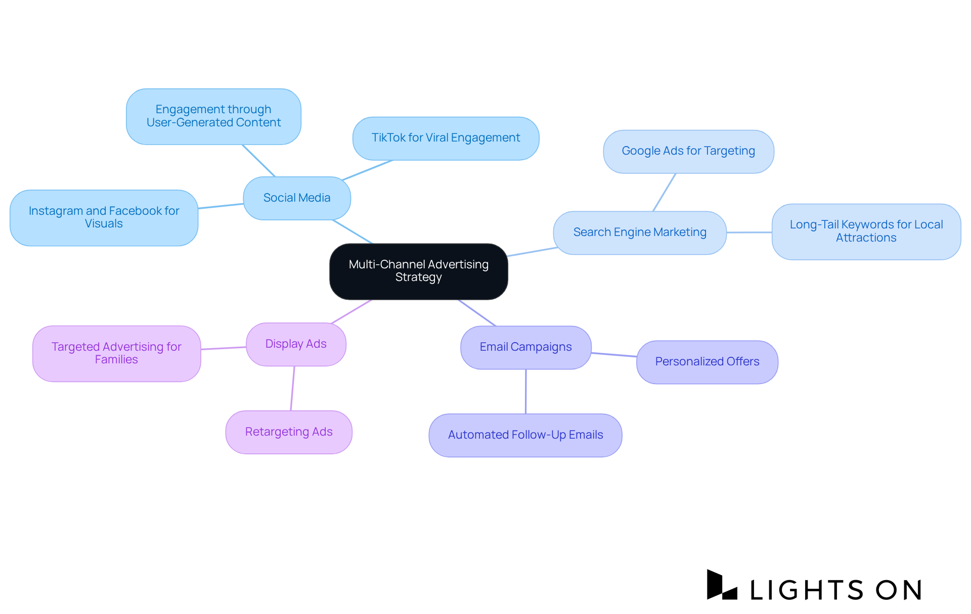 The central node represents the overall strategy, while the branches show the different advertising channels and their specific roles. Follow the branches to understand how each channel contributes to reaching and engaging potential guests. The central node represents the overall strategy, while the branches show the different advertising channels and their specific roles. Follow the branches to understand how each channel contributes to reaching and engaging potential guests.