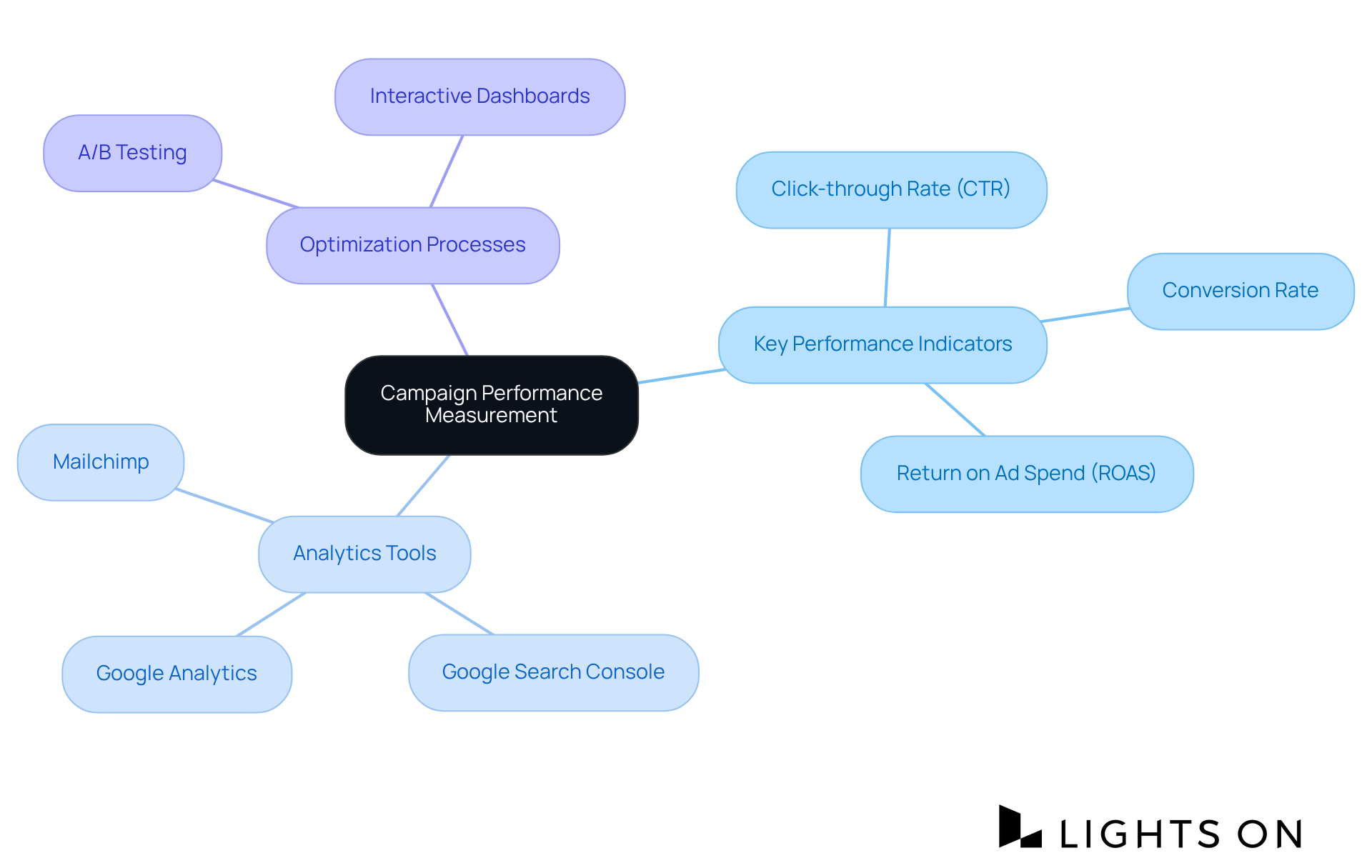 The central node represents the overall goal of measuring campaign performance. Each branch shows key components like performance metrics, tools, and processes, allowing you to see how they all fit together in enhancing advertising effectiveness. The central node represents the overall goal of measuring campaign performance. Each branch shows key components like performance metrics, tools, and processes, allowing you to see how they all fit together in enhancing advertising effectiveness.