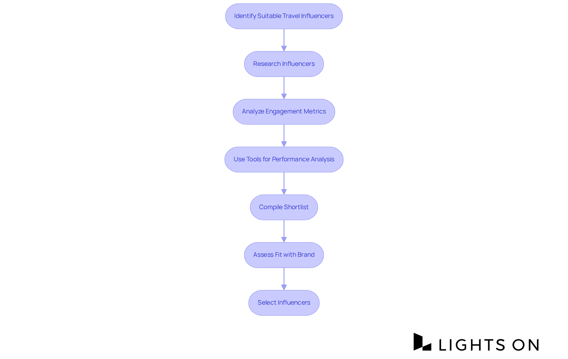 This flowchart outlines the steps to find the right travel influencers for your brand. Follow the arrows to see how each step leads to the next, from research to final selection. This flowchart outlines the steps to find the right travel influencers for your brand. Follow the arrows to see how each step leads to the next, from research to final selection.