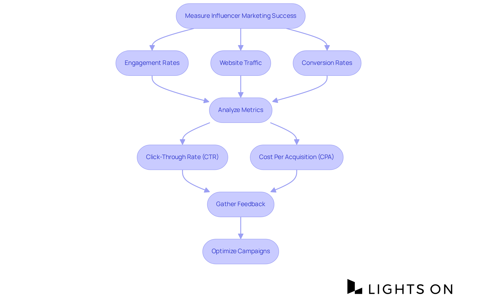 This flowchart outlines the steps for measuring influencer marketing success. Each box represents a key action—from measuring KPIs to optimizing future campaigns—helping you visualize the entire process. This flowchart outlines the steps for measuring influencer marketing success. Each box represents a key action—from measuring KPIs to optimizing future campaigns—helping you visualize the entire process.