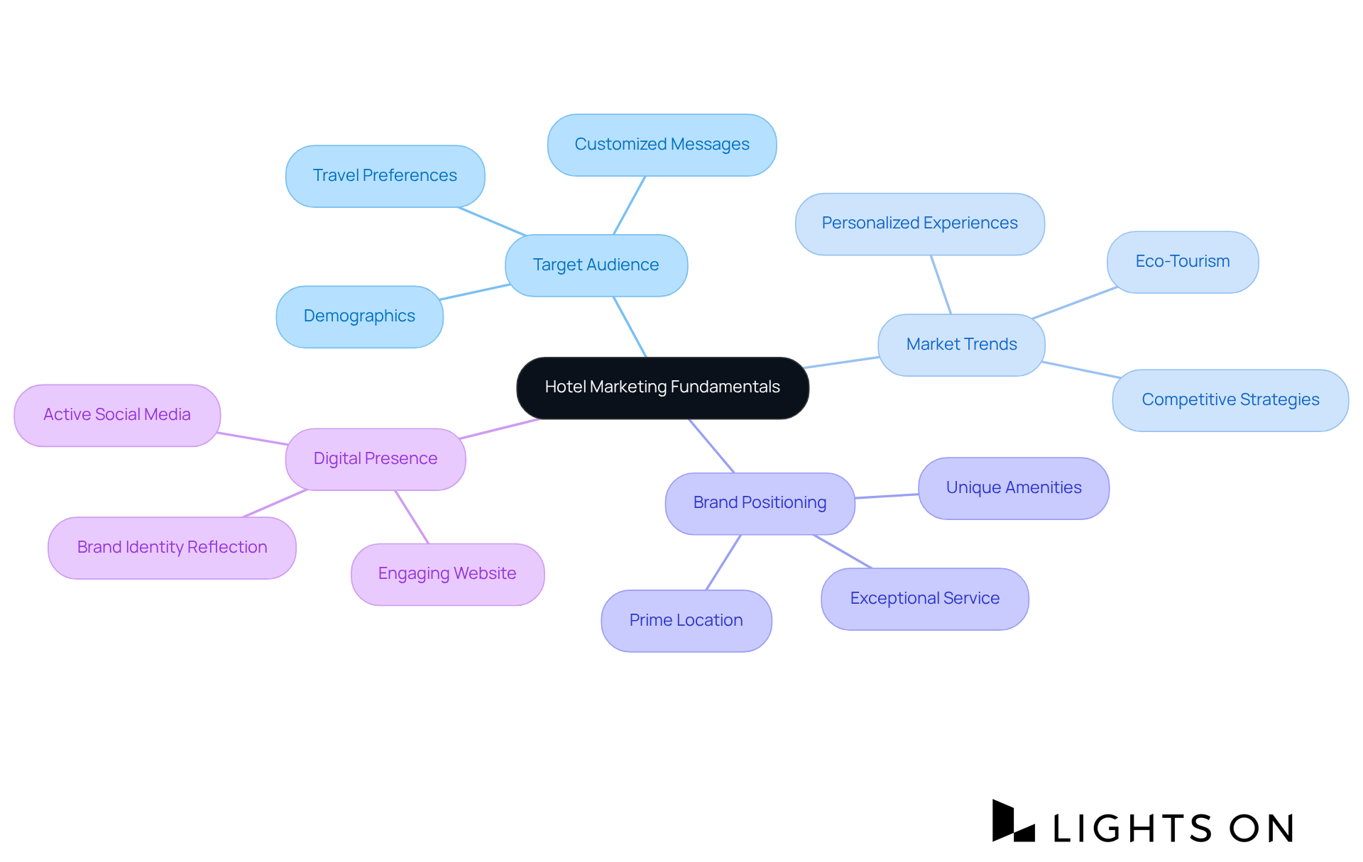 The central node represents the overall goal of mastering hotel marketing. The branches show key concepts that are essential for building a strong promotional strategy. Explore each branch to understand how it contributes to attracting and retaining guests. The central node represents the overall goal of mastering hotel marketing. The branches show key concepts that are essential for building a strong promotional strategy. Explore each branch to understand how it contributes to attracting and retaining guests.