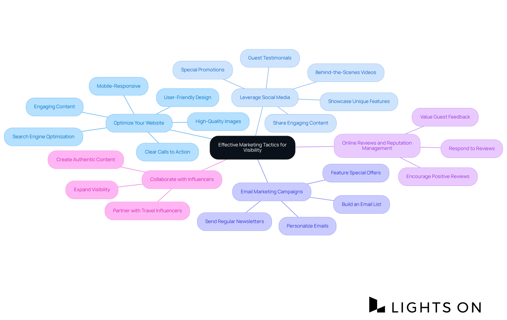 The central idea represents the goal of enhancing visibility, and each branch details specific tactics to achieve that goal. Explore the branches to see how each tactic can contribute to attracting more guests. The central idea represents the goal of enhancing visibility, and each branch details specific tactics to achieve that goal. Explore the branches to see how each tactic can contribute to attracting more guests.