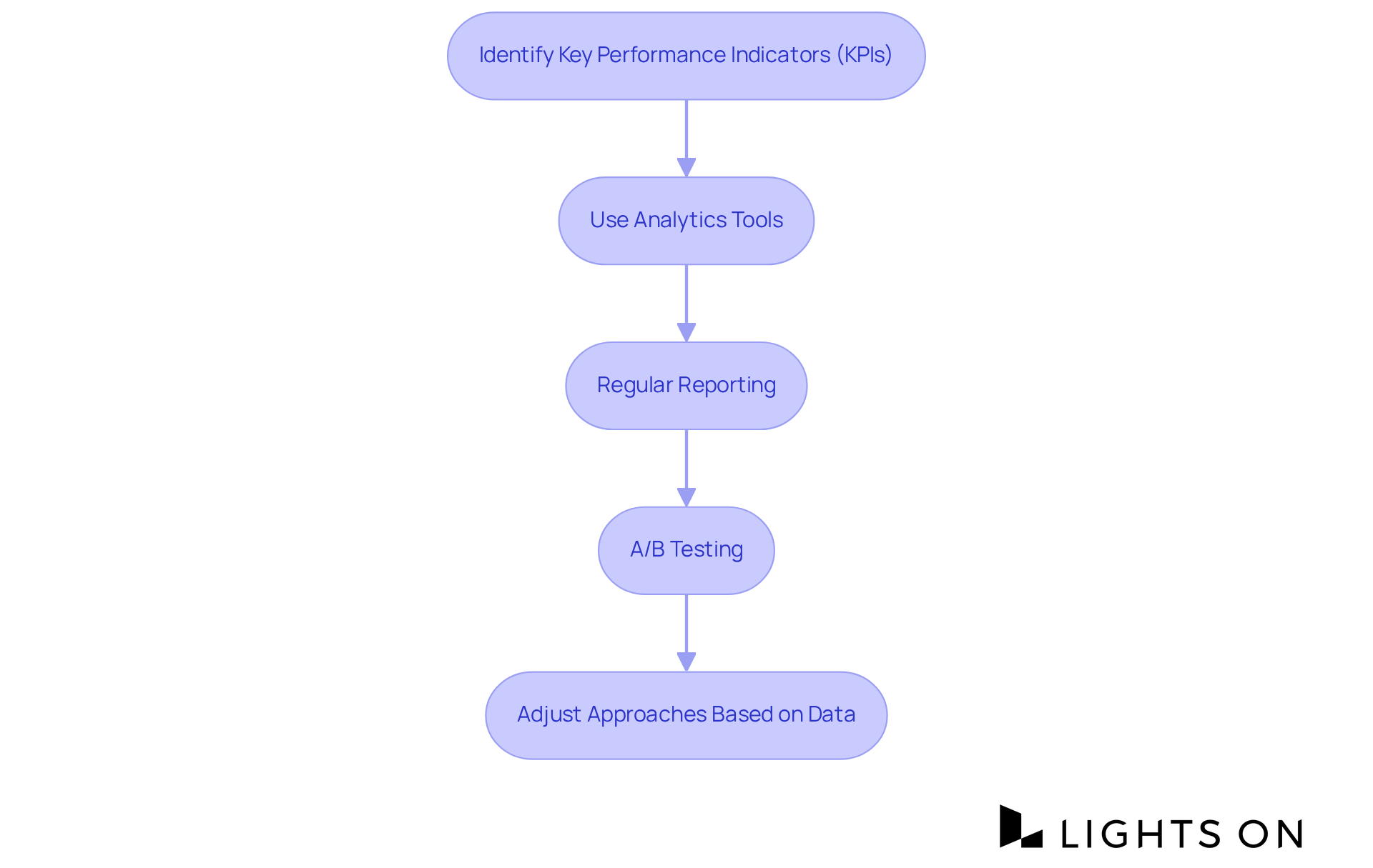 Each box represents a key step in optimizing marketing strategies. Follow the arrows to see how each step leads to the next, helping to enhance bookings in the hotel industry. Each box represents a key step in optimizing marketing strategies. Follow the arrows to see how each step leads to the next, helping to enhance bookings in the hotel industry.