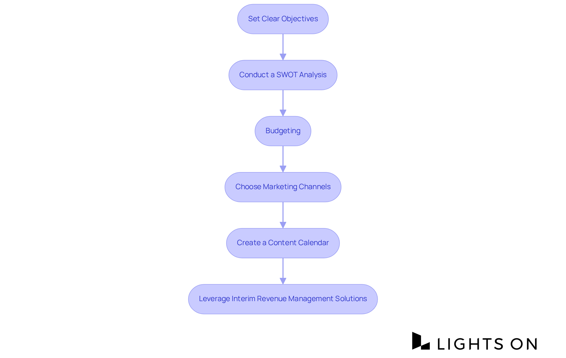 Each box represents a crucial step in creating your hotel marketing strategy. Follow the arrows to see how each step leads to the next, ensuring a smooth and effective marketing plan. Each box represents a crucial step in creating your hotel marketing strategy. Follow the arrows to see how each step leads to the next, ensuring a smooth and effective marketing plan.