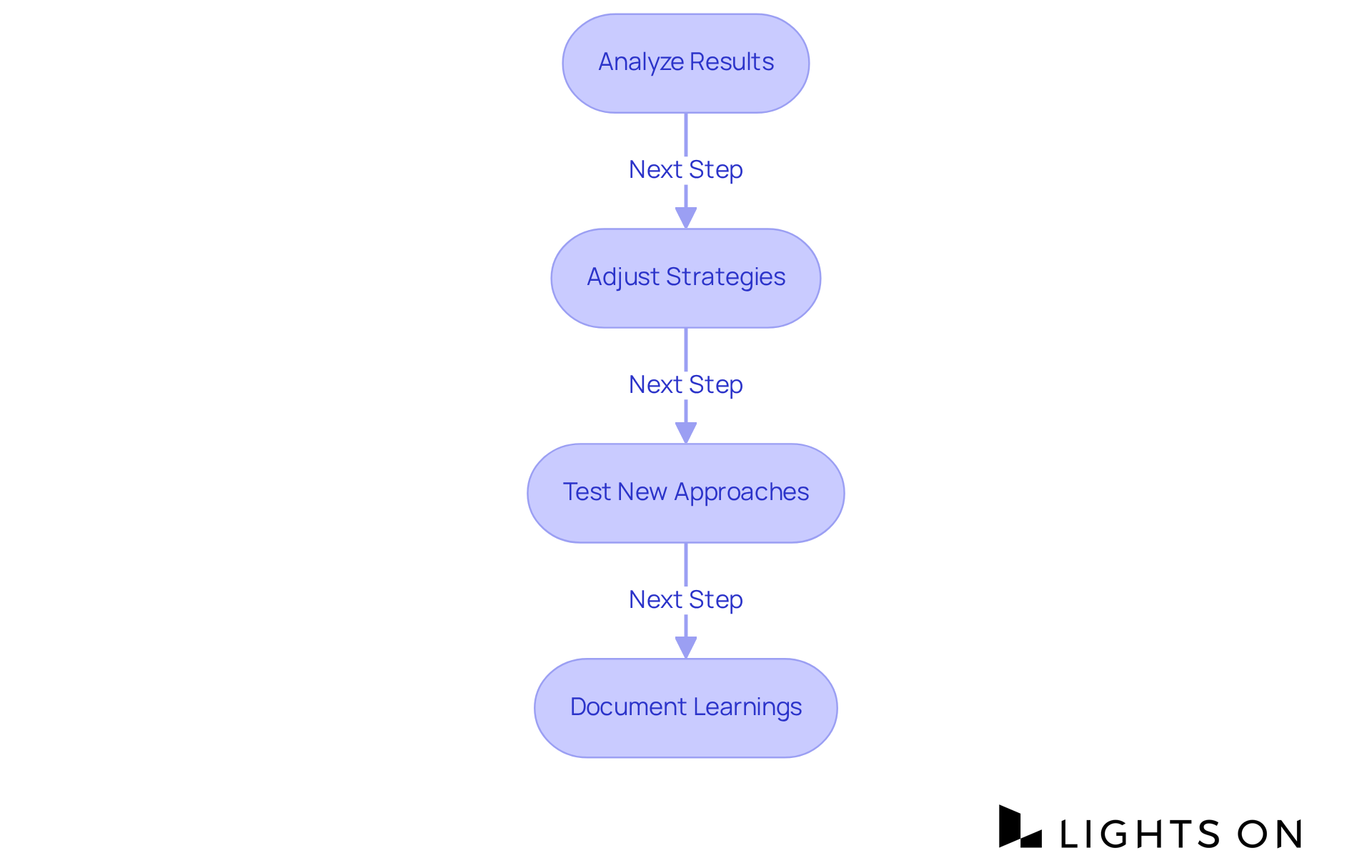 Each box represents a step you should take to improve your marketing campaigns — follow the arrows to see how each action leads to the next. Each box represents a step you should take to improve your marketing campaigns — follow the arrows to see how each action leads to the next.