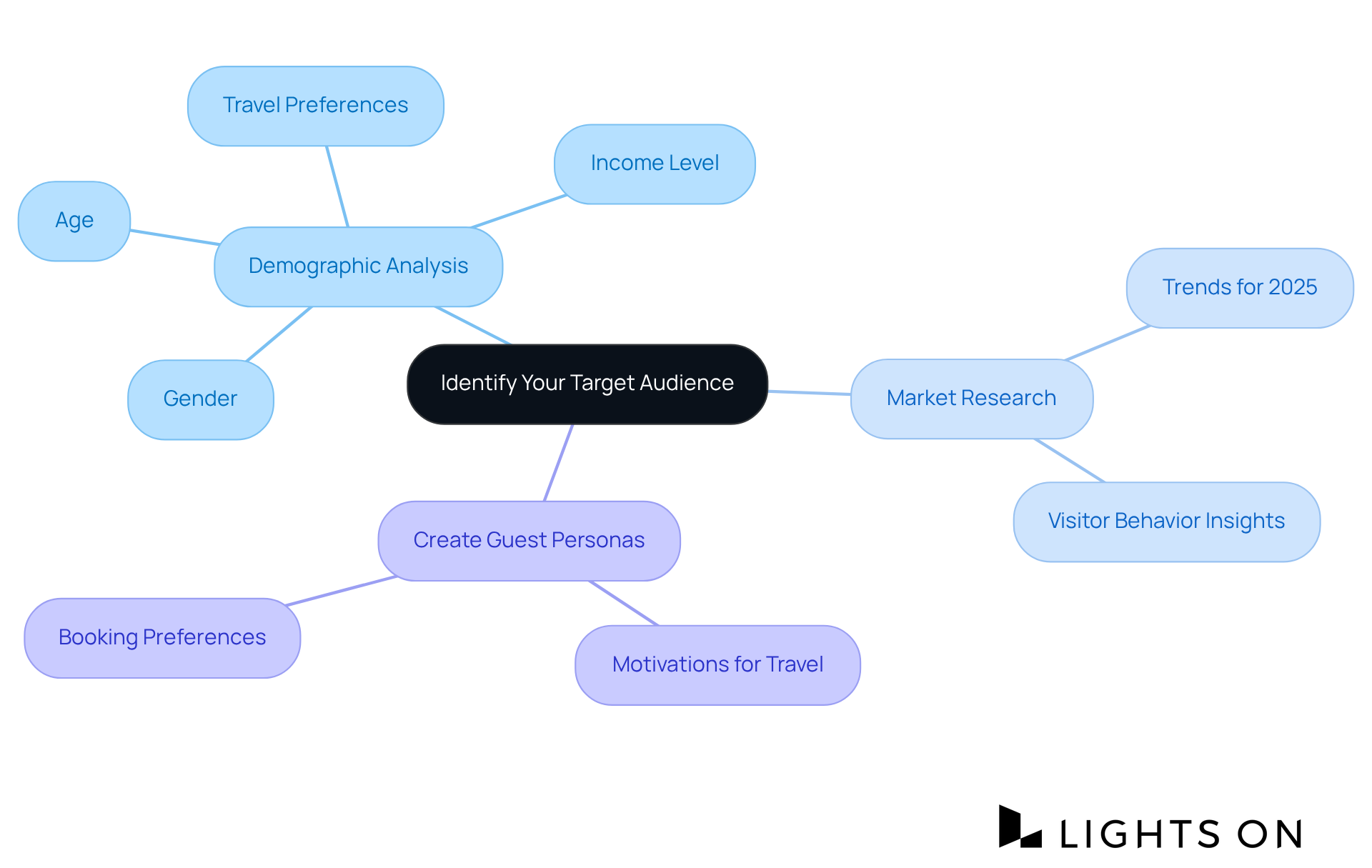 The center represents the main goal, with branches leading to key areas of focus. Each sub-branch dives deeper into specifics, helping you visualize how to better understand and engage your potential guests. The center represents the main goal, with branches leading to key areas of focus. Each sub-branch dives deeper into specifics, helping you visualize how to better understand and engage your potential guests.