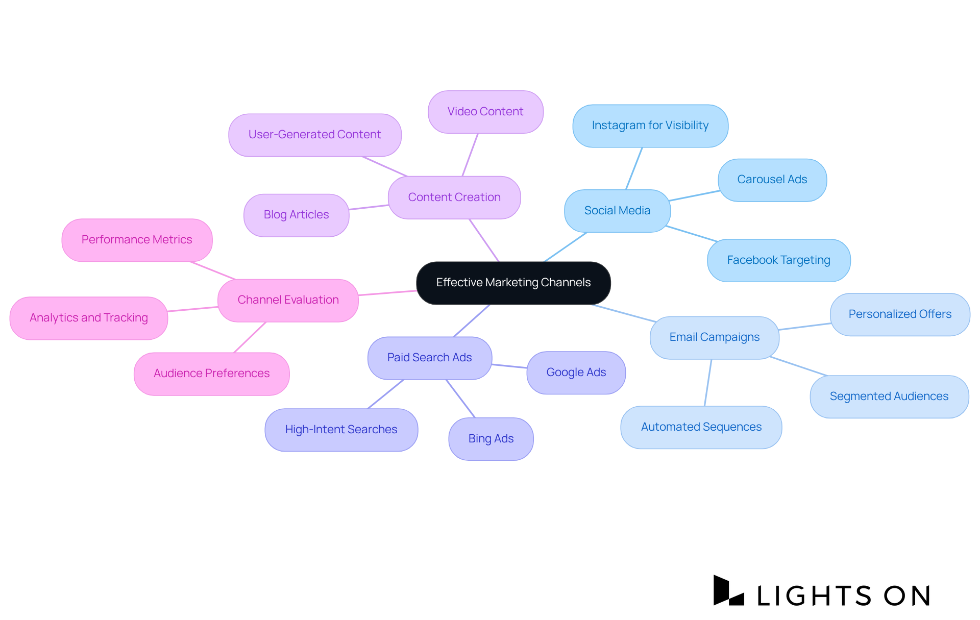 The central node represents the main topic; each branch shows a different marketing channel. The sub-branches provide details about specific strategies and benefits, helping you see how to effectively reach your audience. The central node represents the main topic; each branch shows a different marketing channel. The sub-branches provide details about specific strategies and benefits, helping you see how to effectively reach your audience.