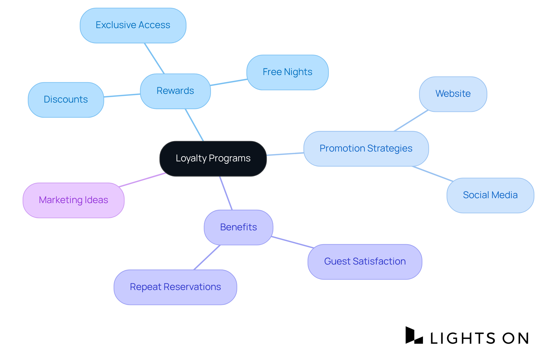 The central idea is the loyalty program, with branches showing how rewards, promotion strategies, and benefits connect. Each color represents a different category, helping you see how they work together to foster guest relationships. The central idea is the loyalty program, with branches showing how rewards, promotion strategies, and benefits connect. Each color represents a different category, helping you see how they work together to foster guest relationships.