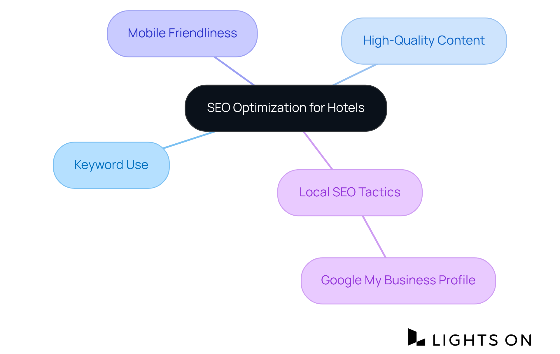 Start at the center with the main focus on SEO, then follow the branches to see individual strategies and how they contribute to improving your hotel's online presence. Start at the center with the main focus on SEO, then follow the branches to see individual strategies and how they contribute to improving your hotel's online presence.