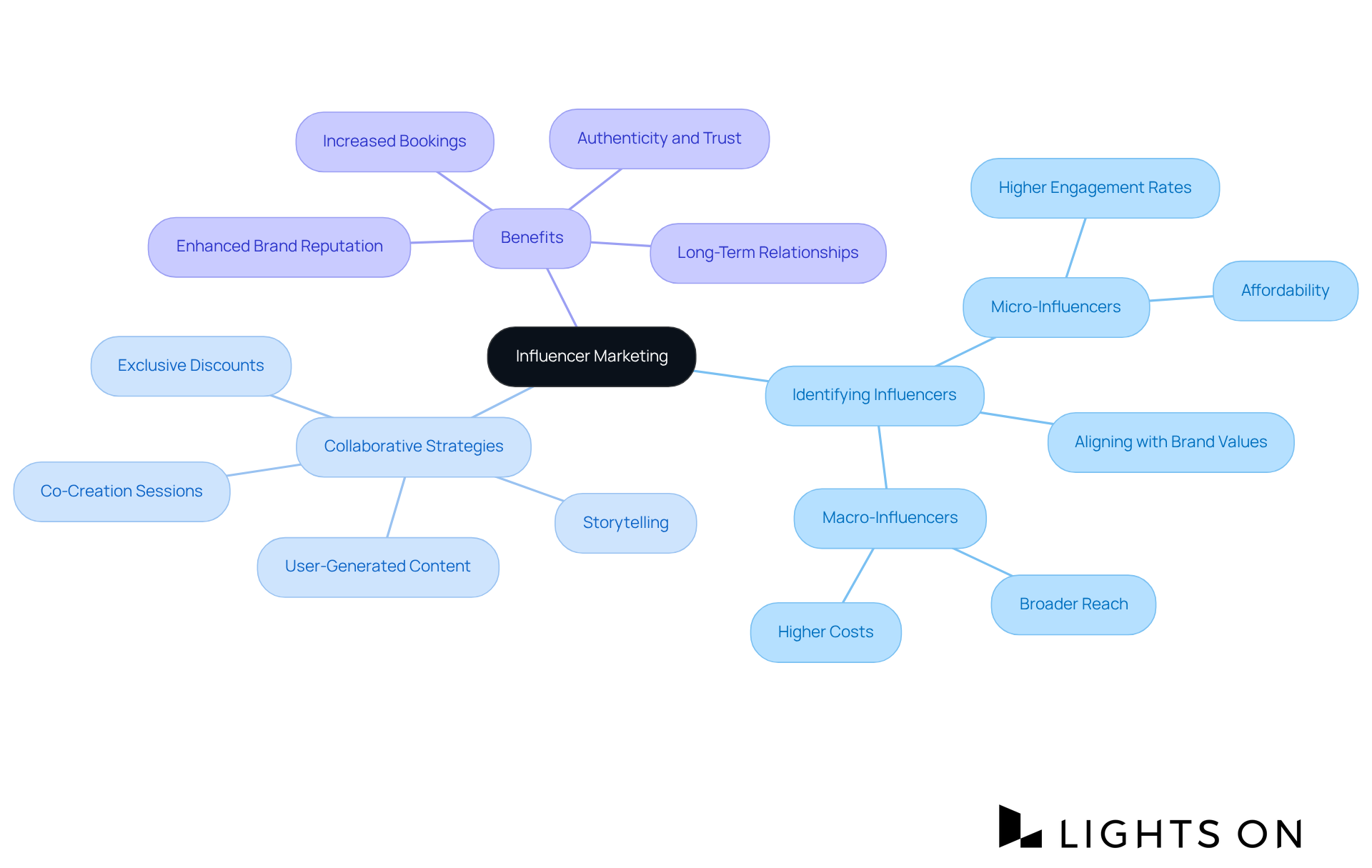At the center is influencer marketing, branching out to show how to identify the right influencers and the strategies to collaborate with them, along with the benefits of these partnerships. At the center is influencer marketing, branching out to show how to identify the right influencers and the strategies to collaborate with them, along with the benefits of these partnerships.