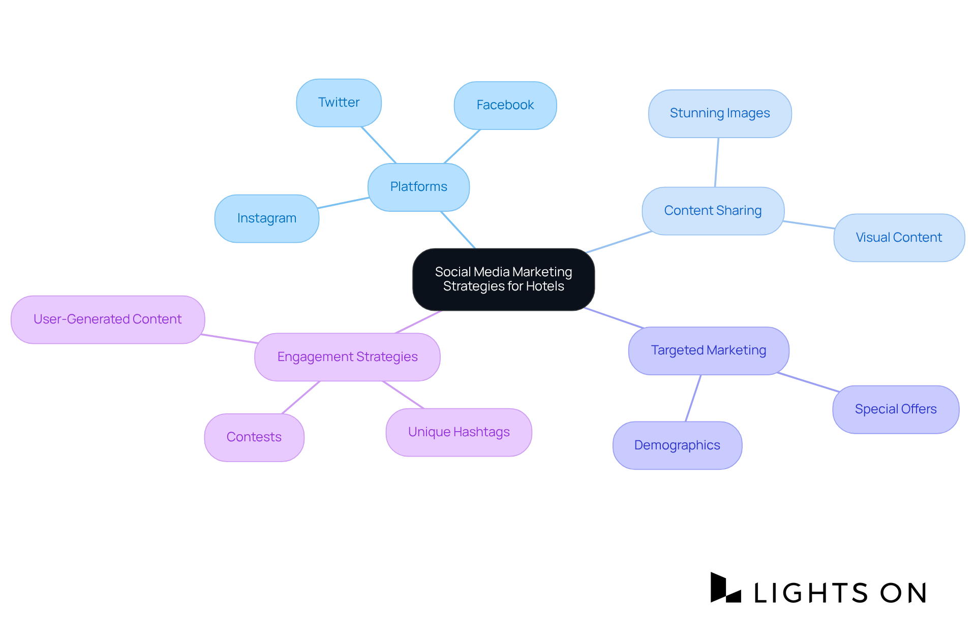 The central node represents the main theme of social media marketing, with branches showing different strategies and their components. Follow the branches to see how each strategy connects to specific actions and outcomes. The central node represents the main theme of social media marketing, with branches showing different strategies and their components. Follow the branches to see how each strategy connects to specific actions and outcomes.