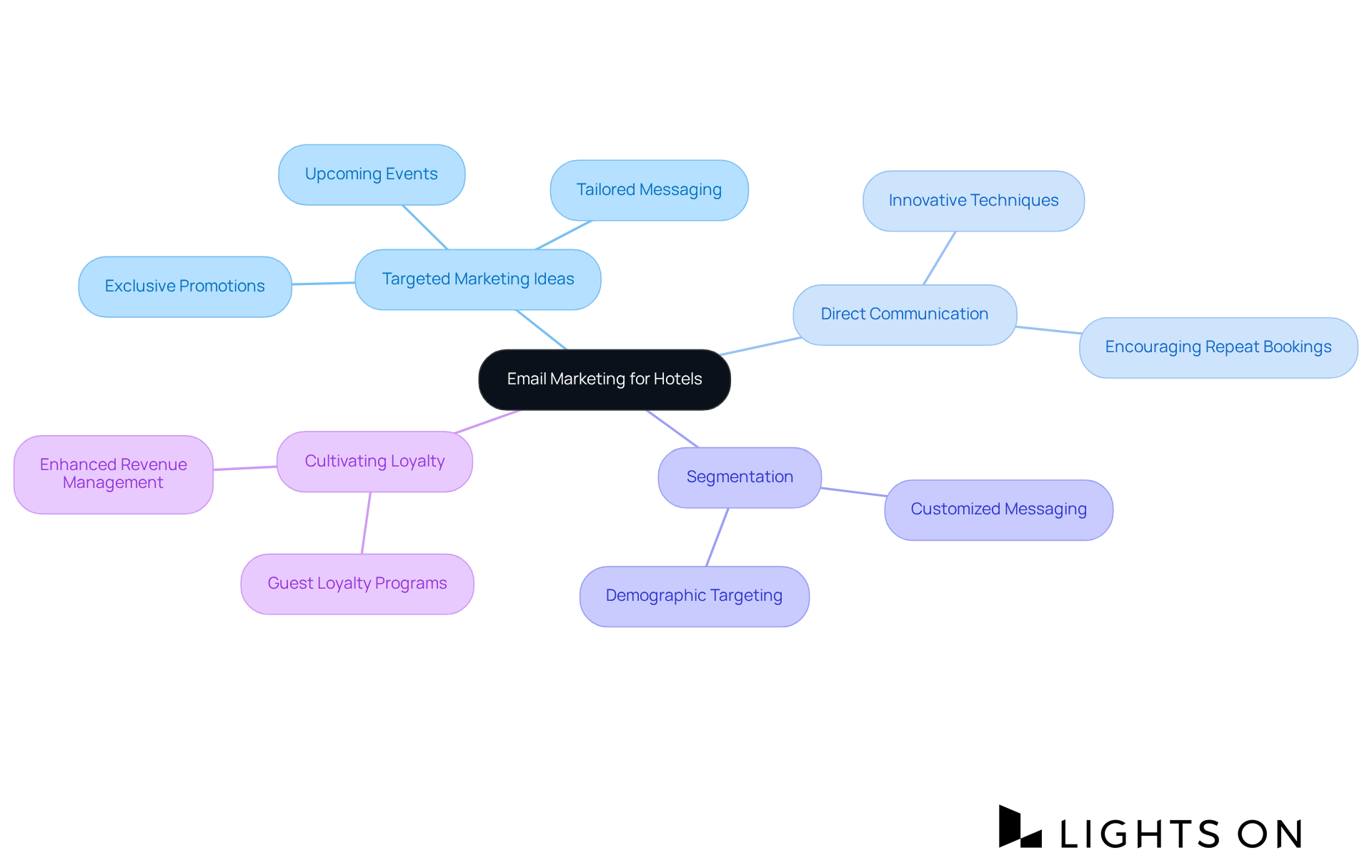The central node represents the main theme of email marketing, with branches showcasing different strategies and their respective benefits. Follow the branches to explore how each strategy contributes to effective communication and engagement. The central node represents the main theme of email marketing, with branches showcasing different strategies and their respective benefits. Follow the branches to explore how each strategy contributes to effective communication and engagement.