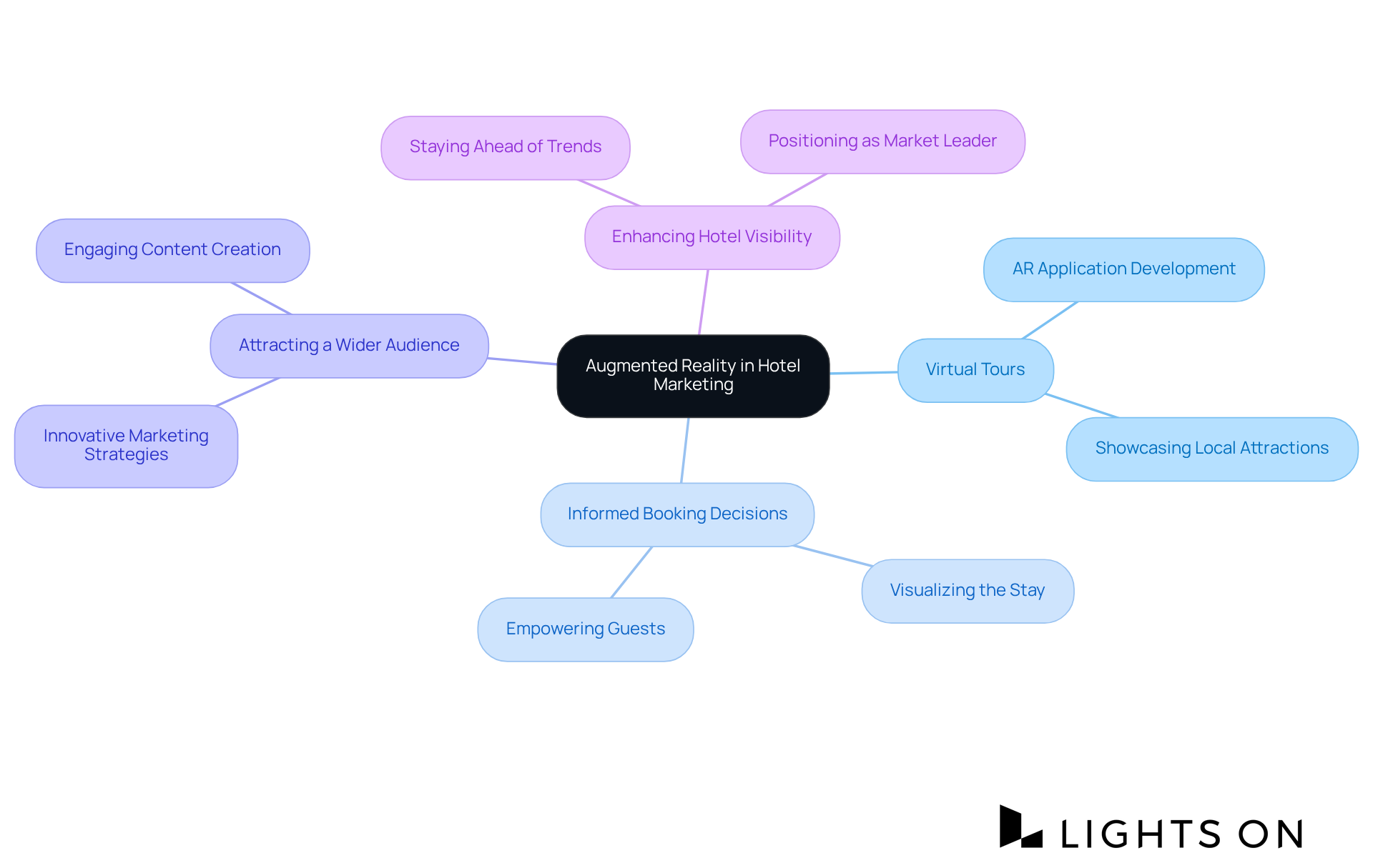 The center represents the main idea of using AR in hotel marketing, while the branches show various strategies that can be implemented to improve guest experiences and hotel visibility. The center represents the main idea of using AR in hotel marketing, while the branches show various strategies that can be implemented to improve guest experiences and hotel visibility.