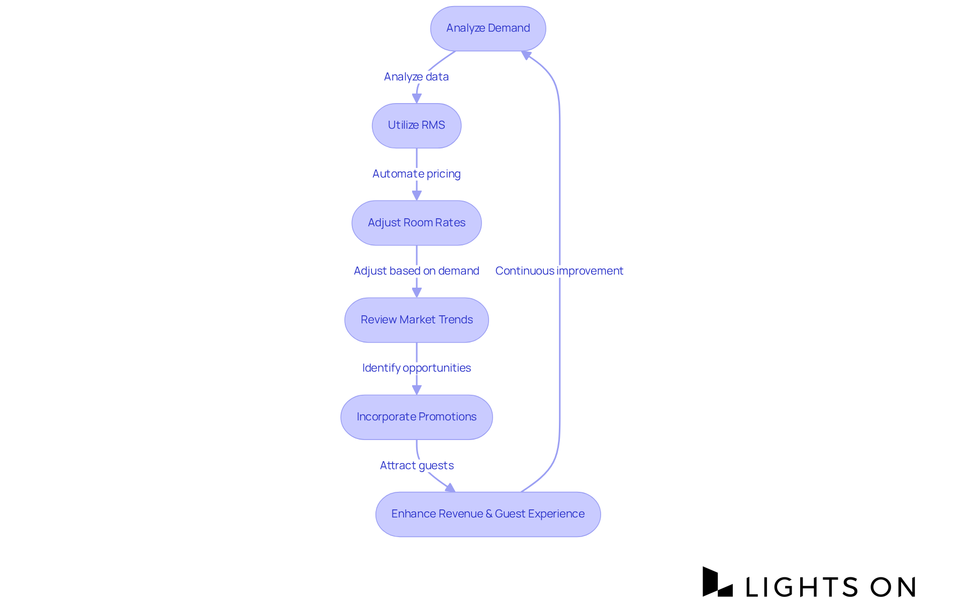 Each box represents a step in optimizing room pricing. Follow the arrows to see how each action leads to the next, ultimately enhancing revenue and guest experience. Each box represents a step in optimizing room pricing. Follow the arrows to see how each action leads to the next, ultimately enhancing revenue and guest experience.