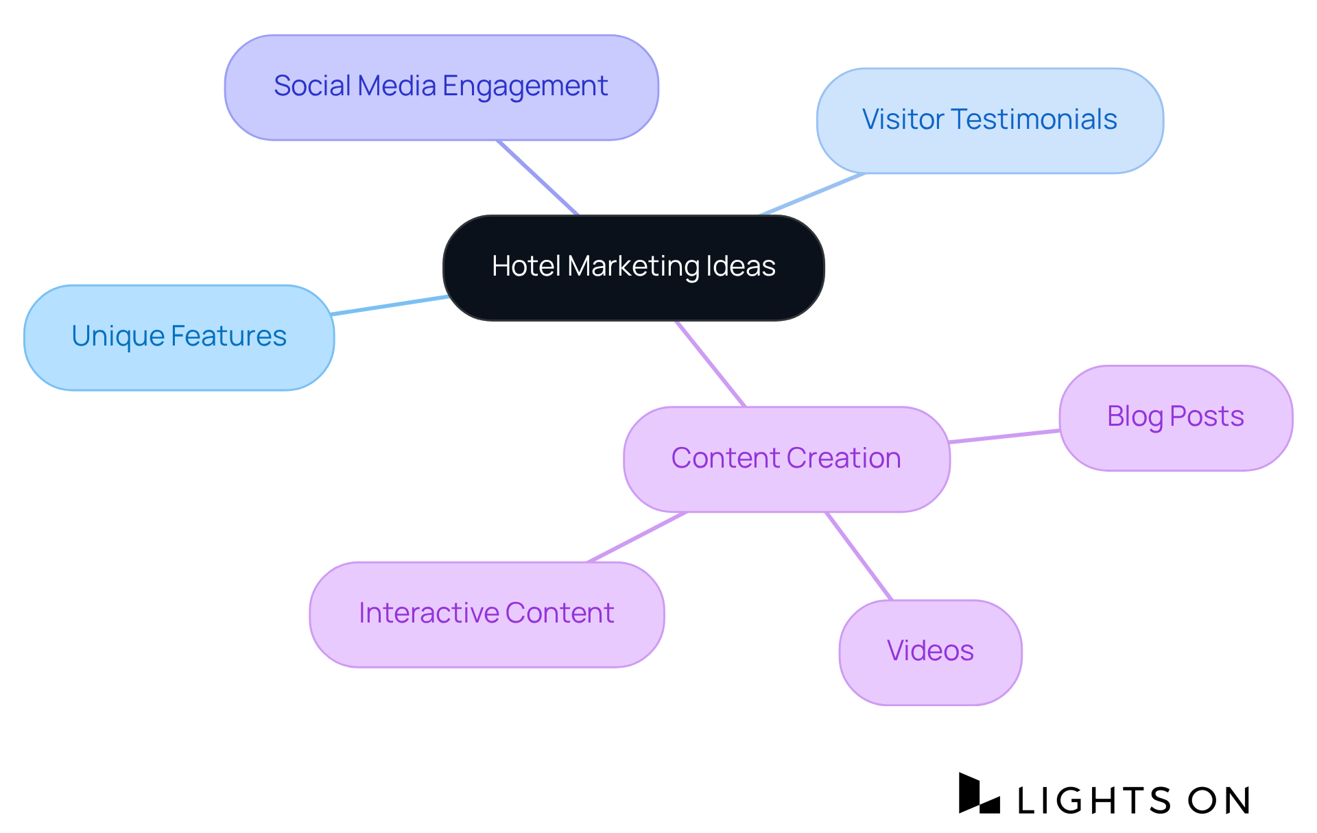 The center represents your overarching marketing strategy, and each branch signifies a key area to focus on — follow the branches to explore specific tactics for each category. The center represents your overarching marketing strategy, and each branch signifies a key area to focus on — follow the branches to explore specific tactics for each category.