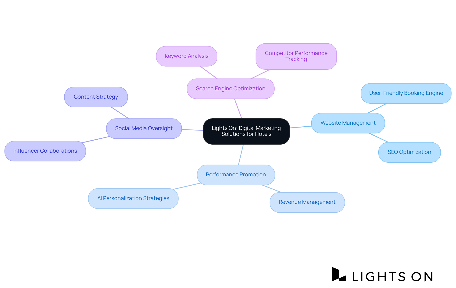 At the center is the main idea of Lights On's services. Follow the branches to see different marketing solutions, and explore the sub-branches for specific strategies or benefits related to each service. At the center is the main idea of Lights On's services. Follow the branches to see different marketing solutions, and explore the sub-branches for specific strategies or benefits related to each service.