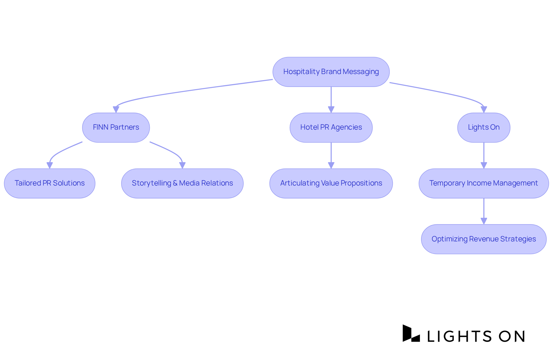 This flowchart illustrates how different agencies collaborate to enhance hospitality brand messaging and optimize revenue. Follow the arrows to see how each part contributes to increasing hotel bookings and maintaining a strong market presence. This flowchart illustrates how different agencies collaborate to enhance hospitality brand messaging and optimize revenue. Follow the arrows to see how each part contributes to increasing hotel bookings and maintaining a strong market presence.