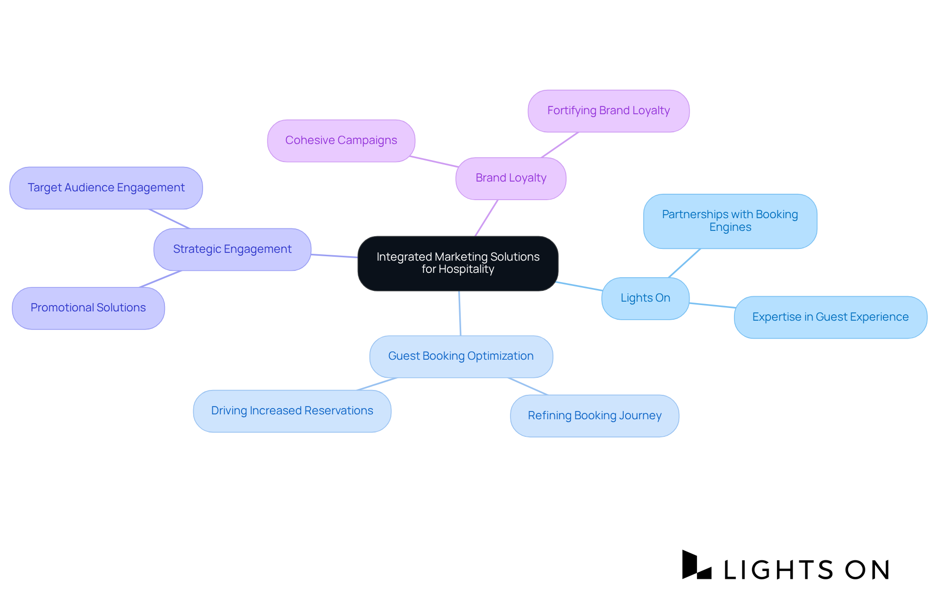 The central theme is at the core, with branches representing various strategies and outcomes of Lights On's marketing solutions. Each branch connects back to how it influences guest experiences and accommodations' success. The central theme is at the core, with branches representing various strategies and outcomes of Lights On's marketing solutions. Each branch connects back to how it influences guest experiences and accommodations' success.