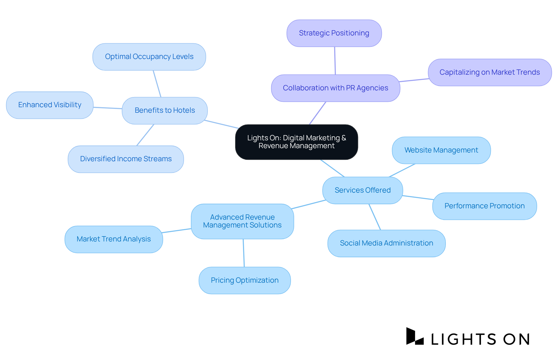 The center represents 'Lights On' as the main service provider. The branches show different services they offer, and the additional branches highlight how these services benefit hotels, giving a complete view of their impact on visibility and revenue. The center represents 'Lights On' as the main service provider. The branches show different services they offer, and the additional branches highlight how these services benefit hotels, giving a complete view of their impact on visibility and revenue.