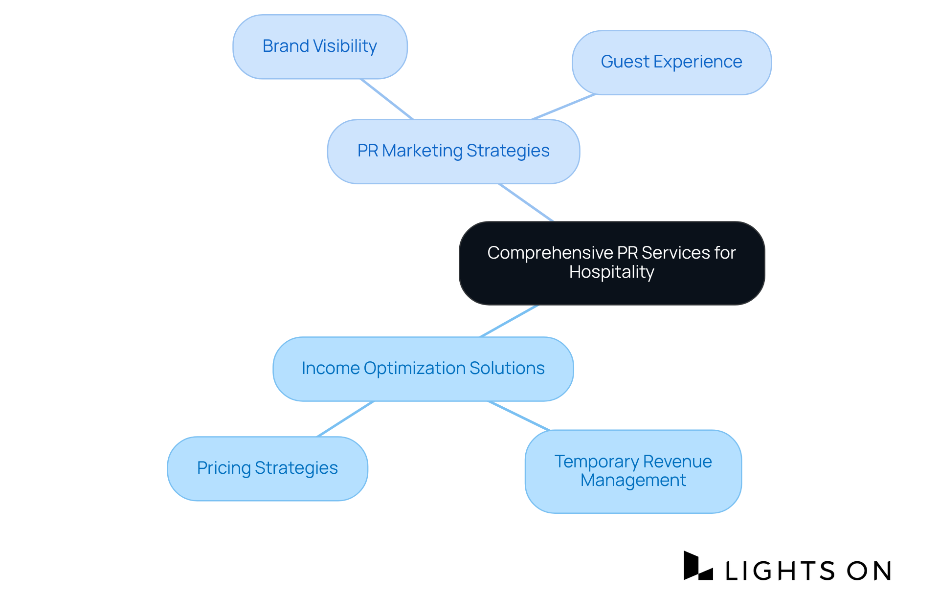 The central node represents the main focus of the services, while the branches show the key areas of action. Each sub-branch details specific strategies used to support hospitality businesses in managing their reputation and maximizing revenue. The central node represents the main focus of the services, while the branches show the key areas of action. Each sub-branch details specific strategies used to support hospitality businesses in managing their reputation and maximizing revenue.