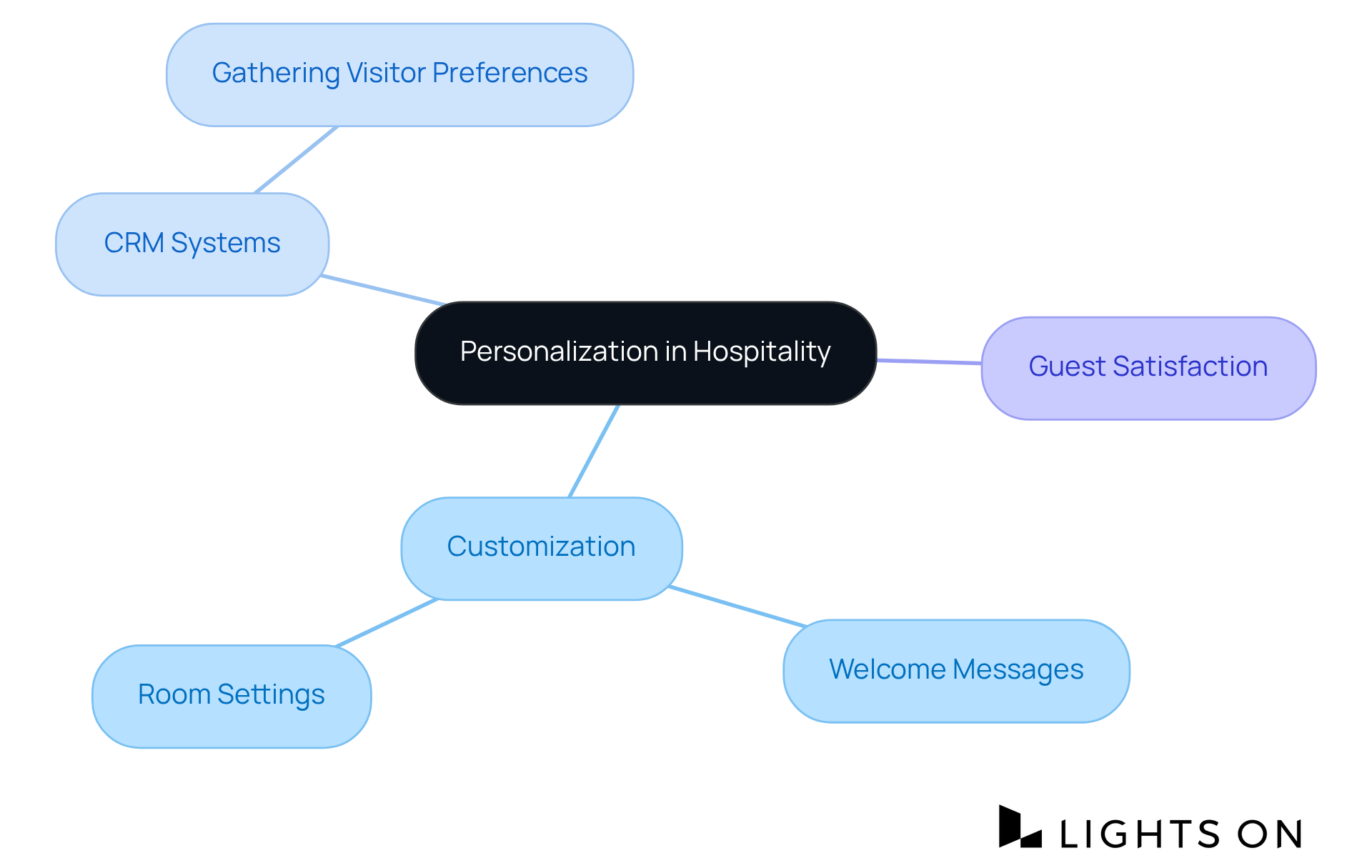 Start from the center with the concept of personalization, and explore the branches that show how customization, CRM, and satisfaction are interconnected — like a tree of ideas that helps improve guest experiences. Start from the center with the concept of personalization, and explore the branches that show how customization, CRM, and satisfaction are interconnected — like a tree of ideas that helps improve guest experiences.
