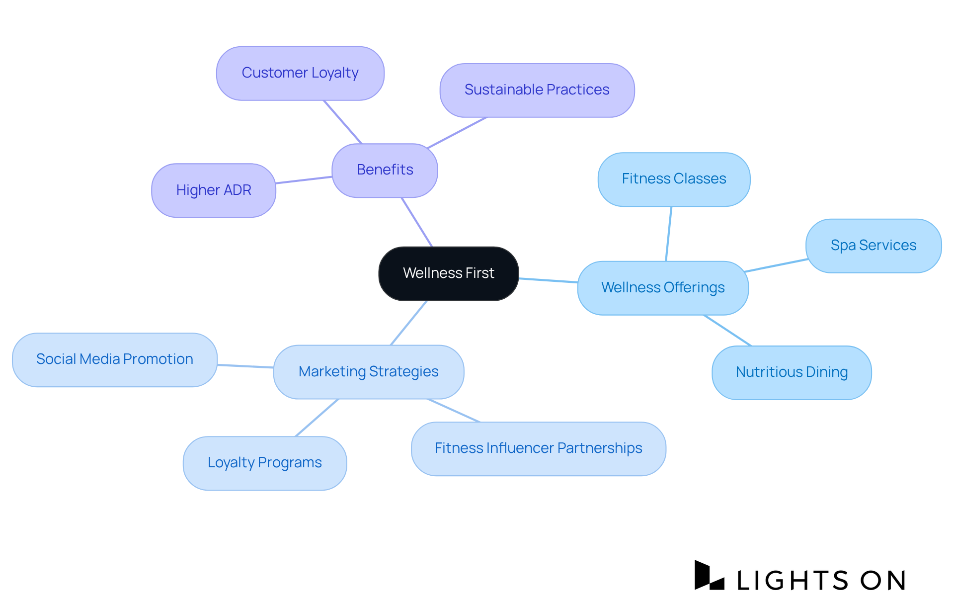 The central node represents the importance of wellness in hospitality. Each branch shows different aspects of wellness initiatives, their marketing strategies, and the resulting benefits, helping you see how they connect and contribute to a health-conscious environment. The central node represents the importance of wellness in hospitality. Each branch shows different aspects of wellness initiatives, their marketing strategies, and the resulting benefits, helping you see how they connect and contribute to a health-conscious environment.