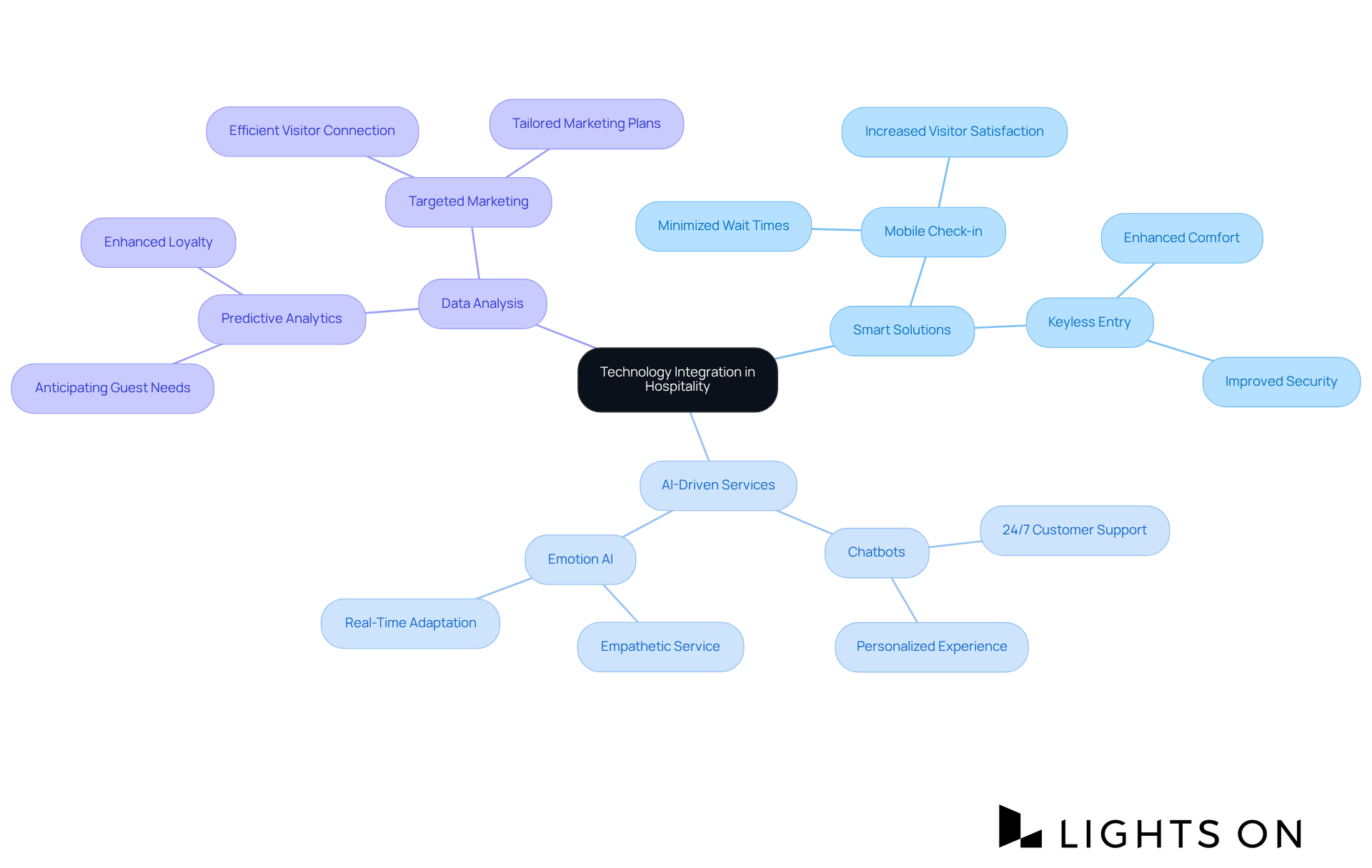The central node shows the main theme, and each branch represents a different technology or strategy. The sub-branches detail specific features and their benefits, making it easy to see how they work together to improve hospitality. The central node shows the main theme, and each branch represents a different technology or strategy. The sub-branches detail specific features and their benefits, making it easy to see how they work together to improve hospitality.
