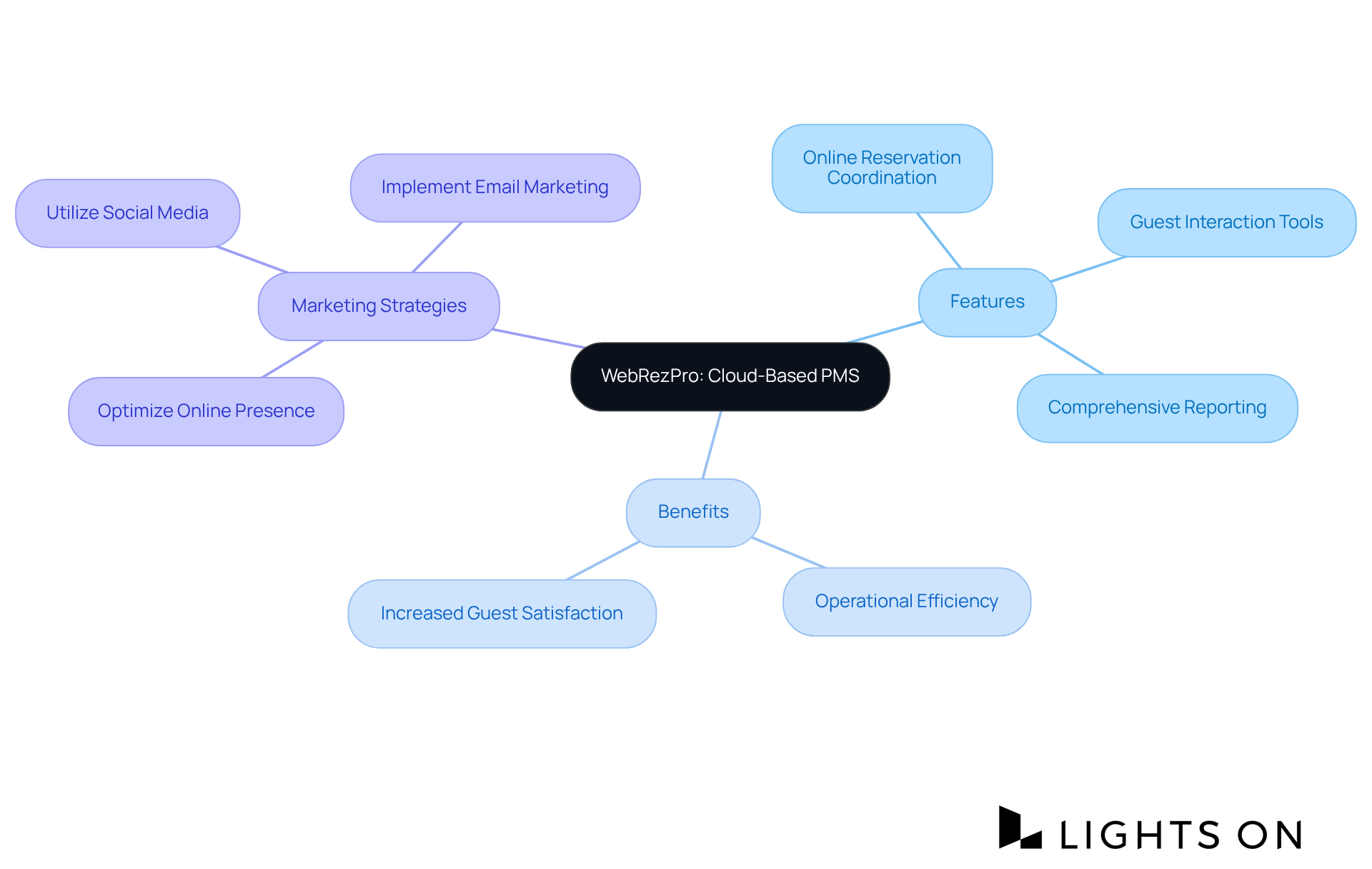 This mindmap illustrates how WebRezPro enhances hotel operations. The central node represents the system, while branches show its features, their benefits, and complementary marketing strategies. Each color-coded section helps you see how different aspects connect. This mindmap illustrates how WebRezPro enhances hotel operations. The central node represents the system, while branches show its features, their benefits, and complementary marketing strategies. Each color-coded section helps you see how different aspects connect.