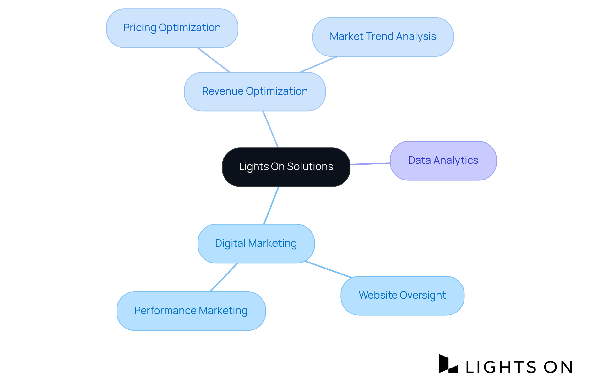 The center of the mindmap shows Lights On's core offerings, with branches leading to specific strategies and solutions. Each branch represents a key area of focus, helping you understand how they connect to enhance business performance in hospitality. The center of the mindmap shows Lights On's core offerings, with branches leading to specific strategies and solutions. Each branch represents a key area of focus, helping you understand how they connect to enhance business performance in hospitality.