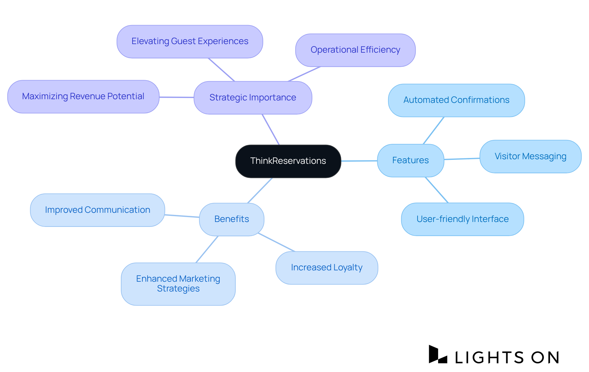 The central node represents ThinkReservations. Branches illustrate its features and how they benefit hotels, showing how everything connects to improve guest experiences and booking efficiency. The central node represents ThinkReservations. Branches illustrate its features and how they benefit hotels, showing how everything connects to improve guest experiences and booking efficiency.