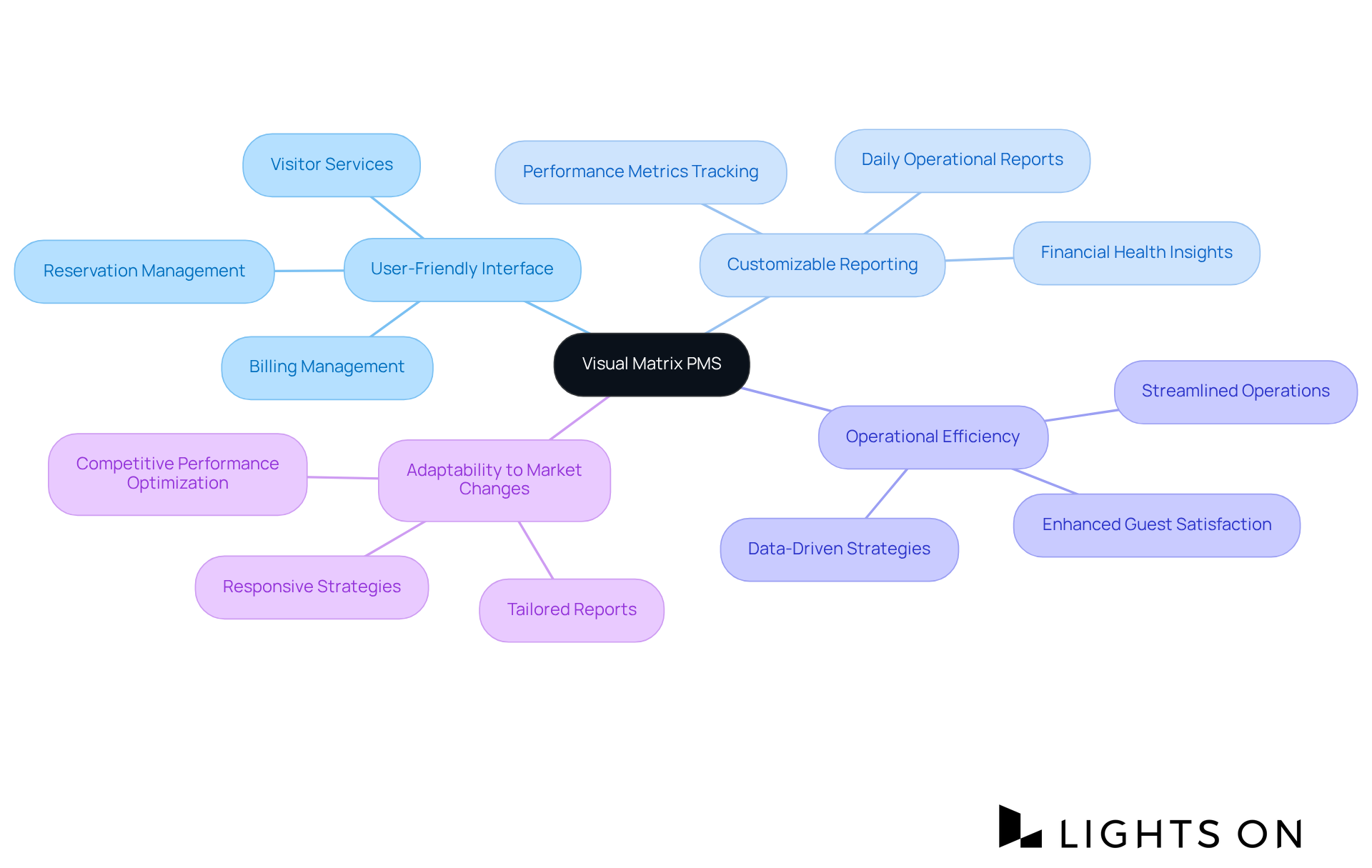 Start at the center with the Visual Matrix PMS, and follow the branches to explore its features and benefits, showing how each contributes to effective hotel management. Start at the center with the Visual Matrix PMS, and follow the branches to explore its features and benefits, showing how each contributes to effective hotel management.