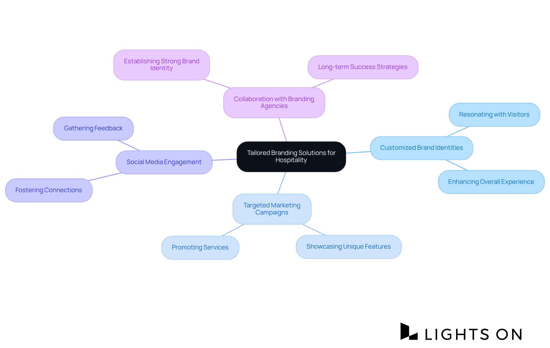 The central node represents the main theme of branding solutions, while the branches show the strategies and actions that support this goal. Each sub-topic contributes to enhancing guest satisfaction and market presence. The central node represents the main theme of branding solutions, while the branches show the strategies and actions that support this goal. Each sub-topic contributes to enhancing guest satisfaction and market presence.